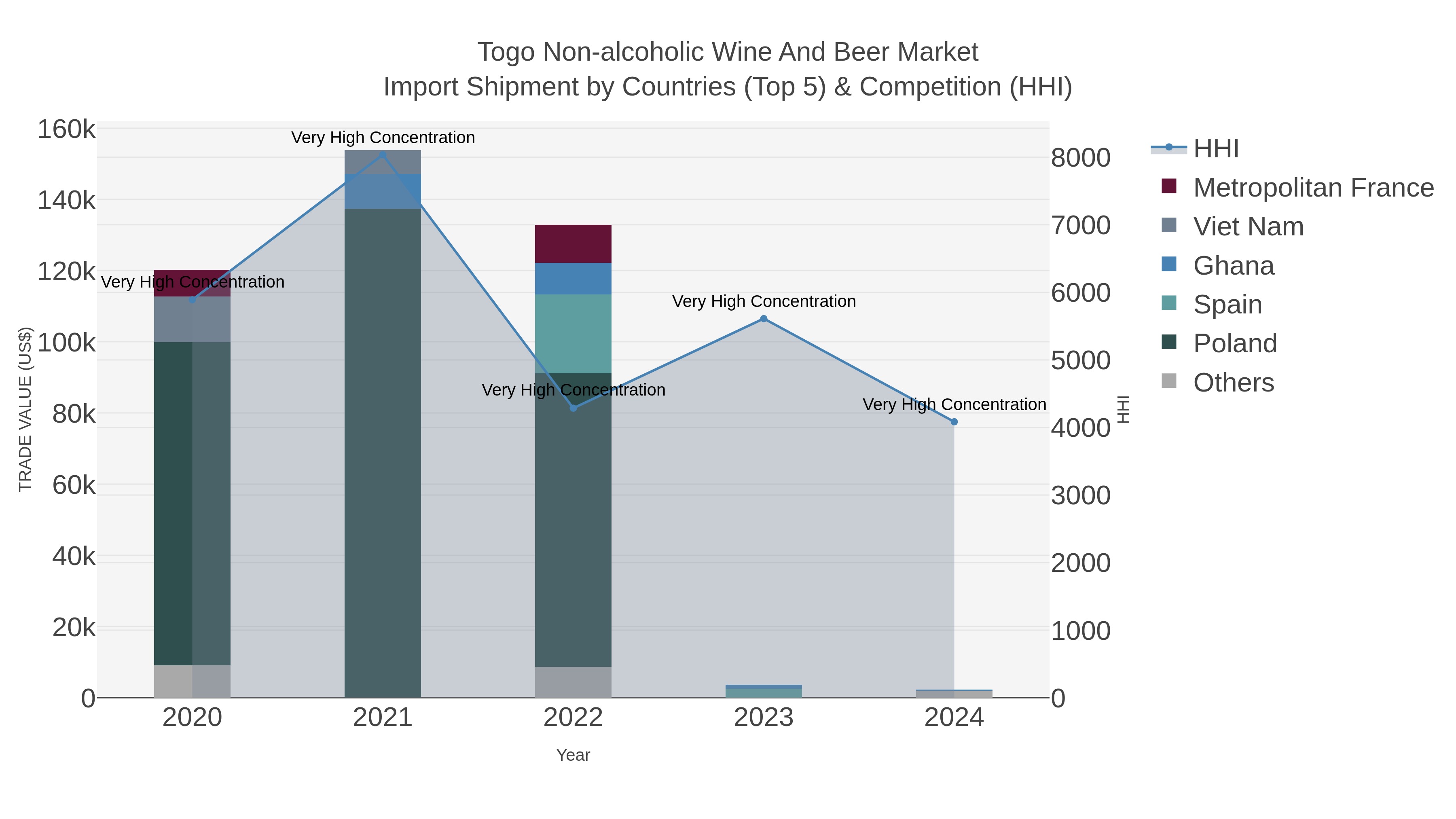 Togo Non-alcoholic Wine And Beer Market Import Shipment by Countries (Top 5) & Competition (HHI)