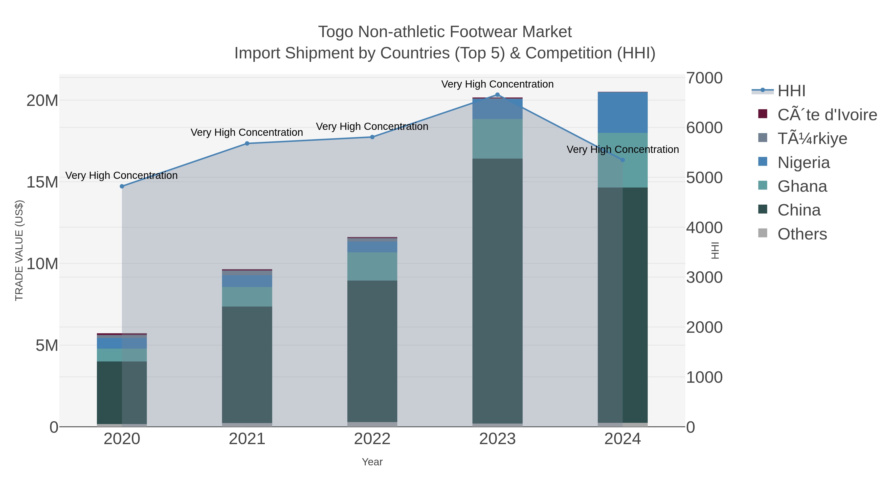 Togo Non-athletic Footwear Market Import Shipment by Countries (Top 5) & Competition (HHI)
