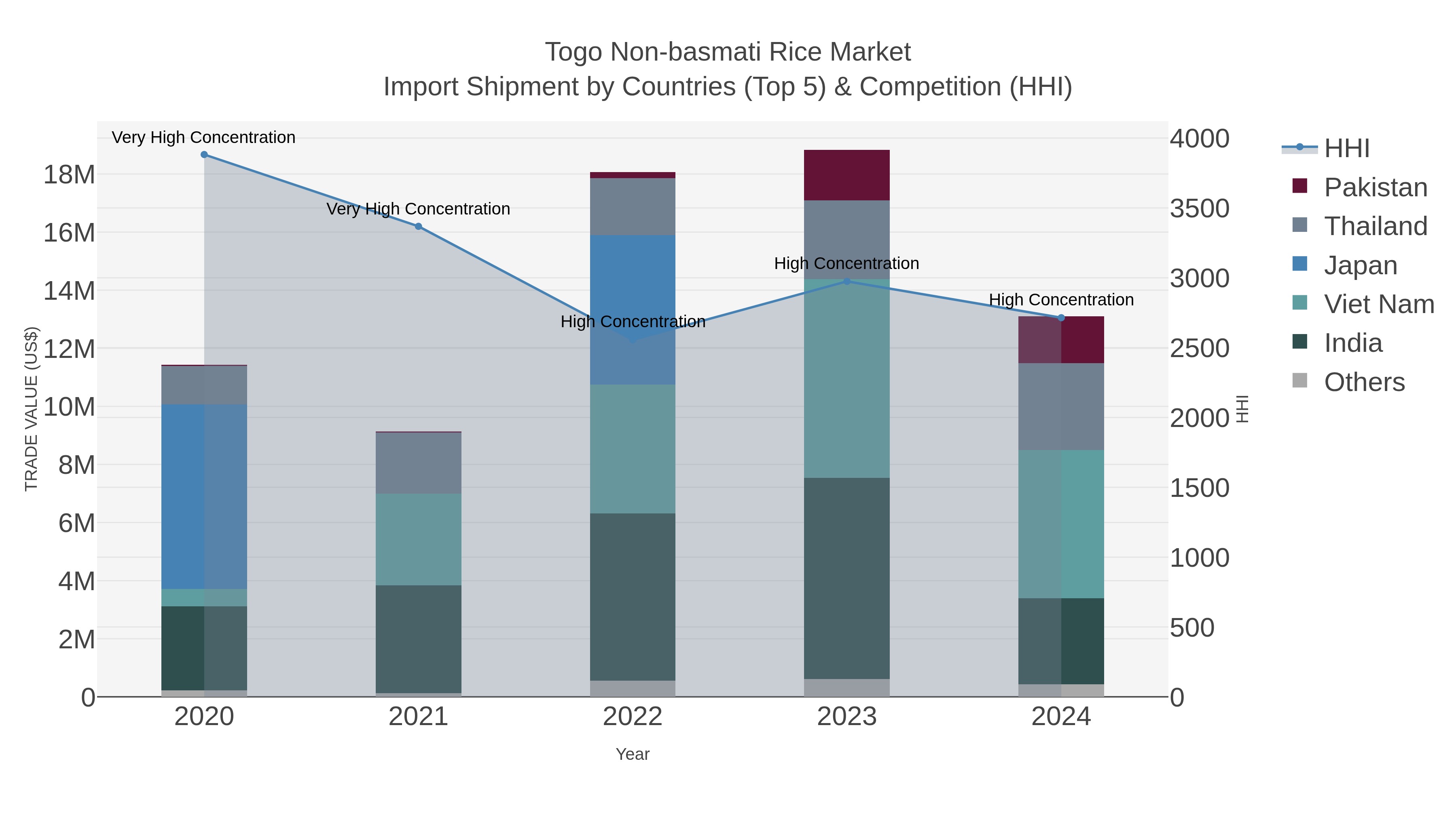 Togo Non-basmati Rice Market Import Shipment by Countries (Top 5) & Competition (HHI)