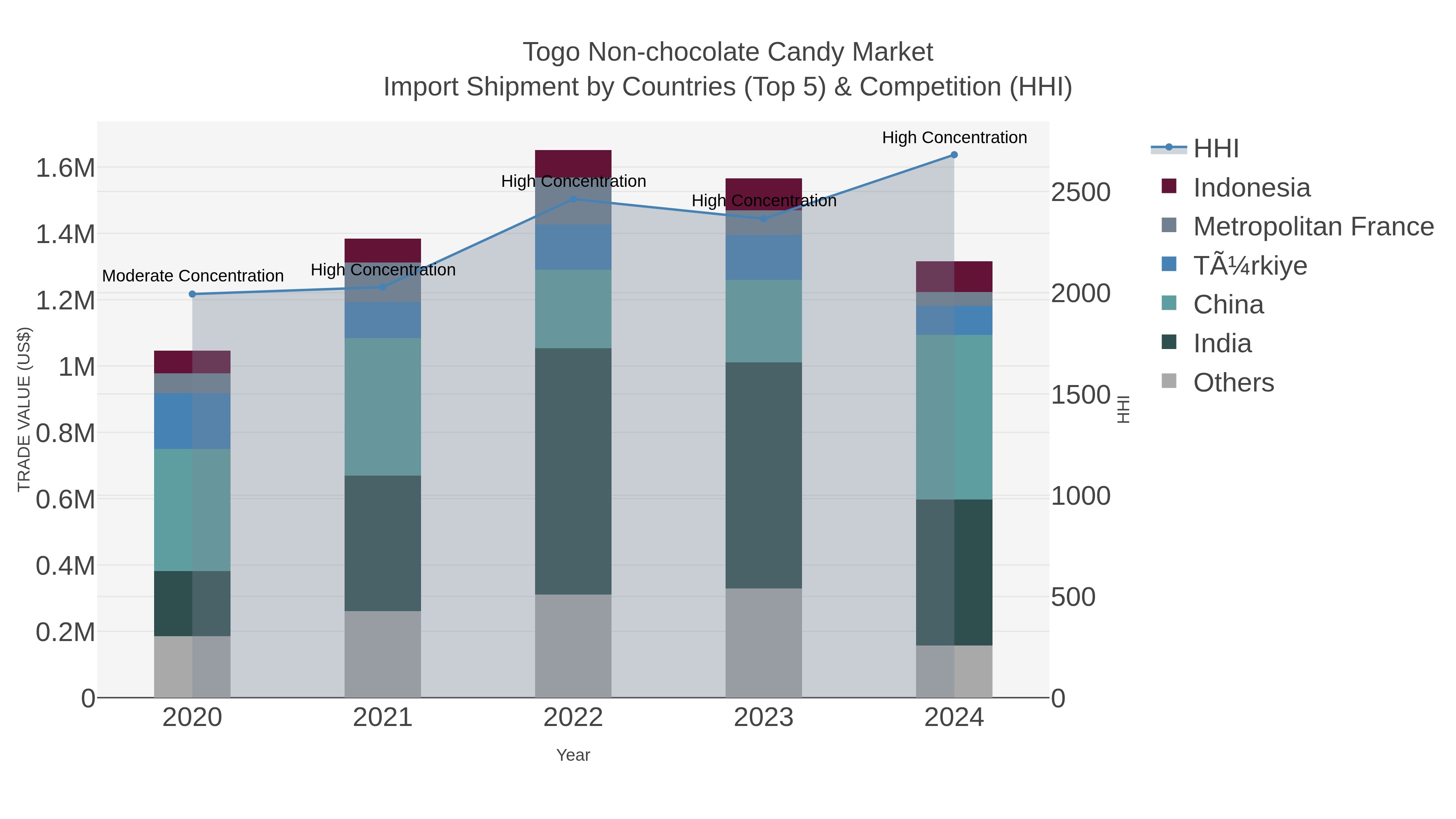Togo Non-chocolate Candy Market Import Shipment by Countries (Top 5) & Competition (HHI)