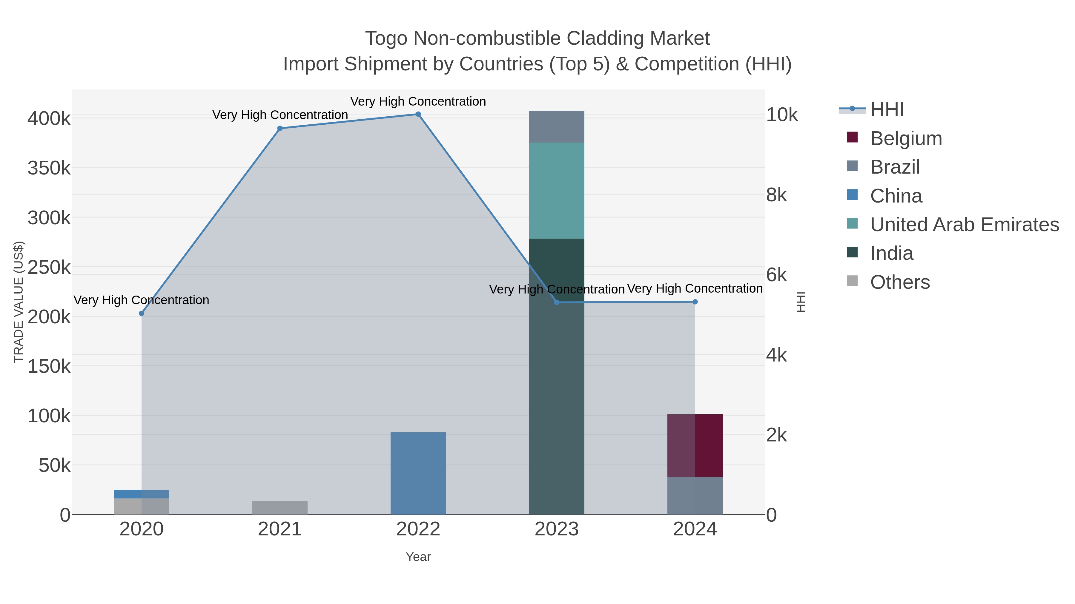 Togo Non-combustible Cladding Market Import Shipment by Countries (Top 5) & Competition (HHI)