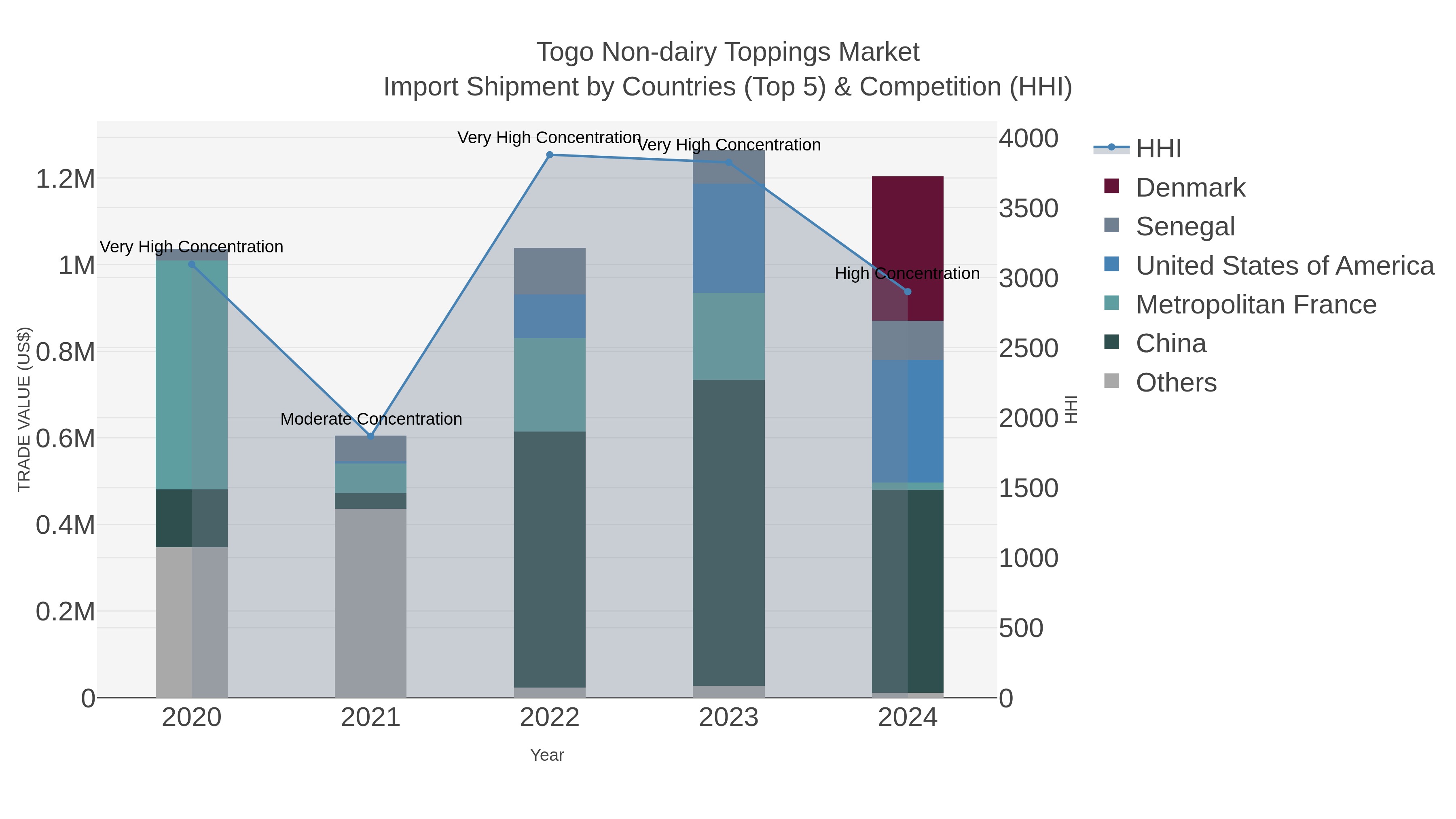 Togo Non-dairy Toppings Market Import Shipment by Countries (Top 5) & Competition (HHI)