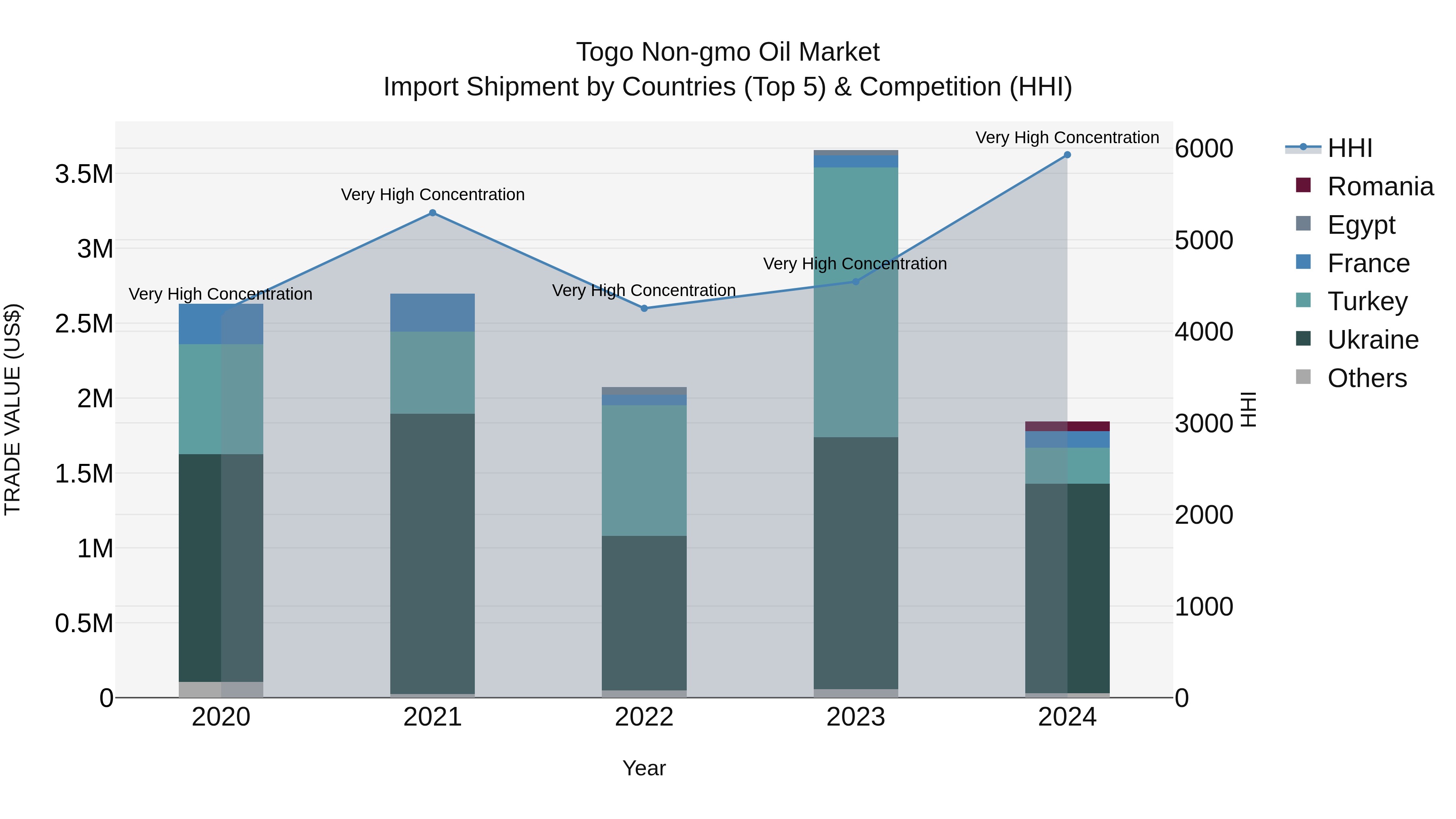 Togo Non Gmo Oil Market Top 5 Importing Countries and Market Competition (HHI) Analysis