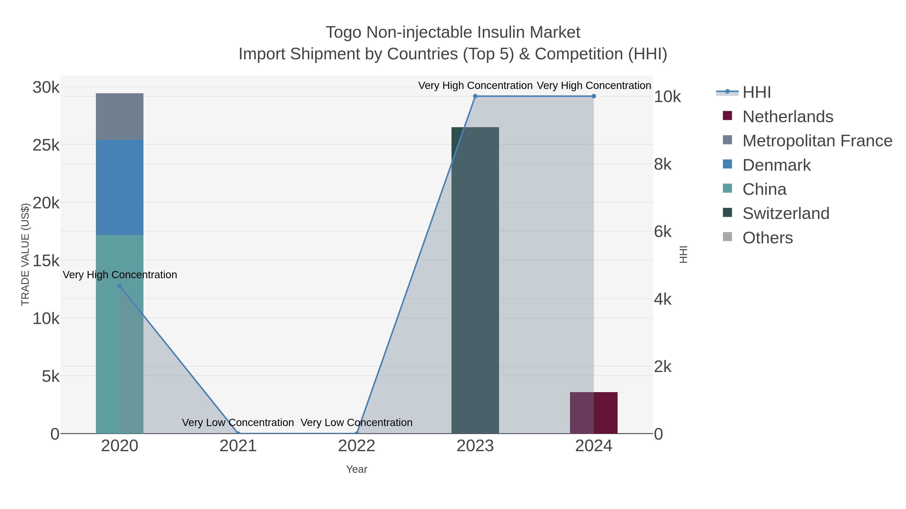 Togo Non-injectable Insulin Market Import Shipment by Countries (Top 5) & Competition (HHI)