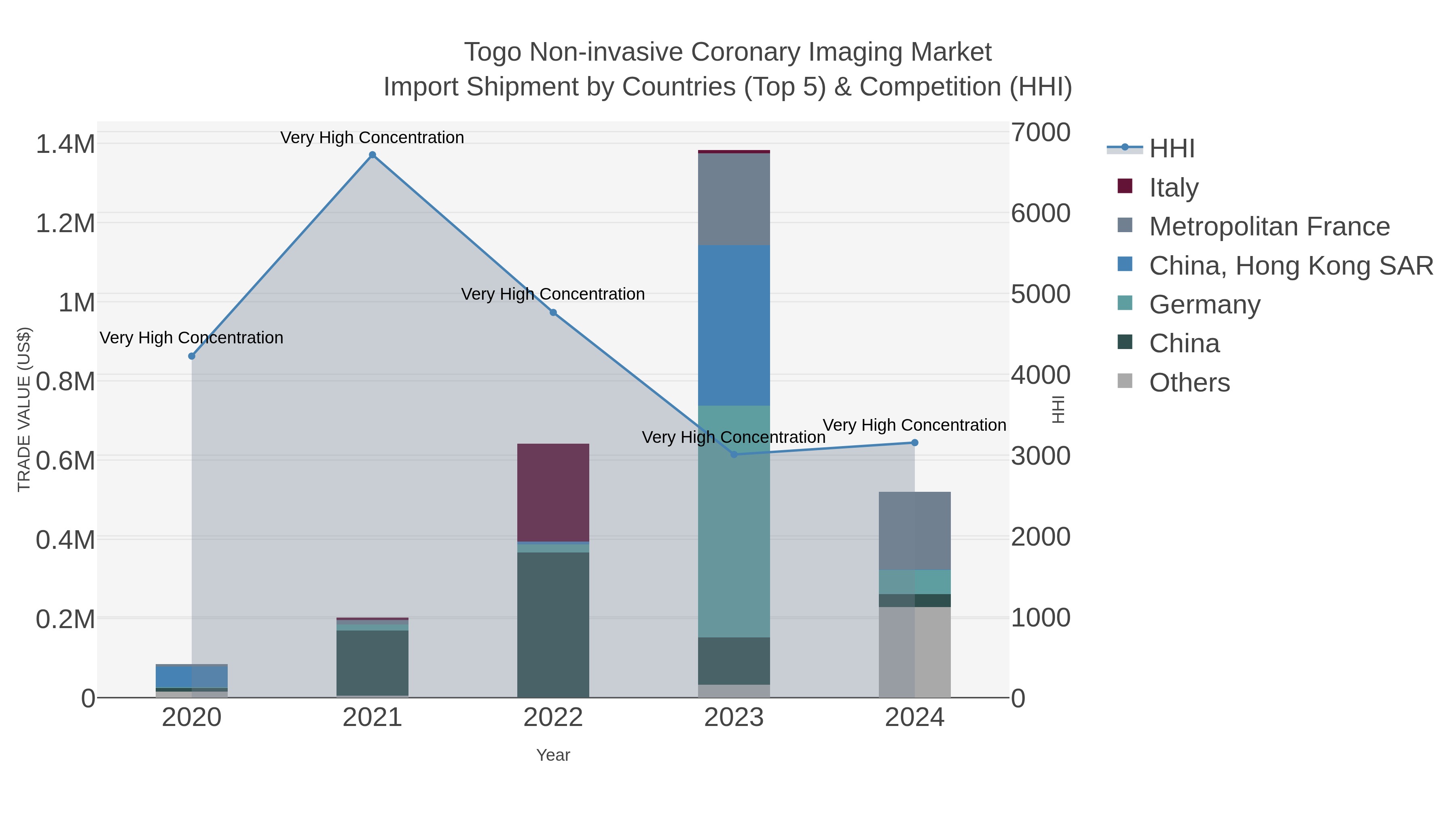 Togo Non-invasive Coronary Imaging Market Import Shipment by Countries (Top 5) & Competition (HHI)