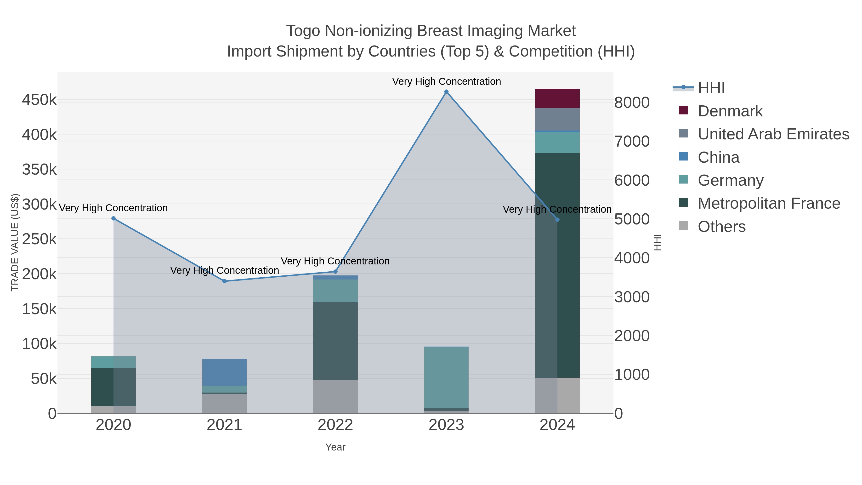 Togo Non-ionizing Breast Imaging Market Import Shipment by Countries (Top 5) & Competition (HHI)