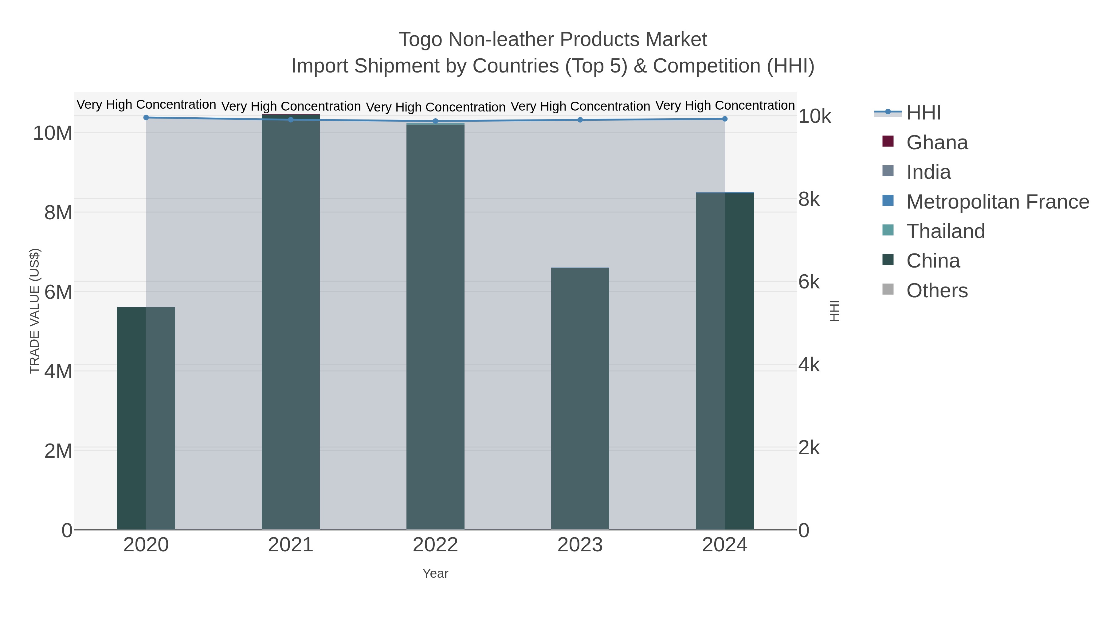 Togo Non-leather Products Market Import Shipment by Countries (Top 5) & Competition (HHI)