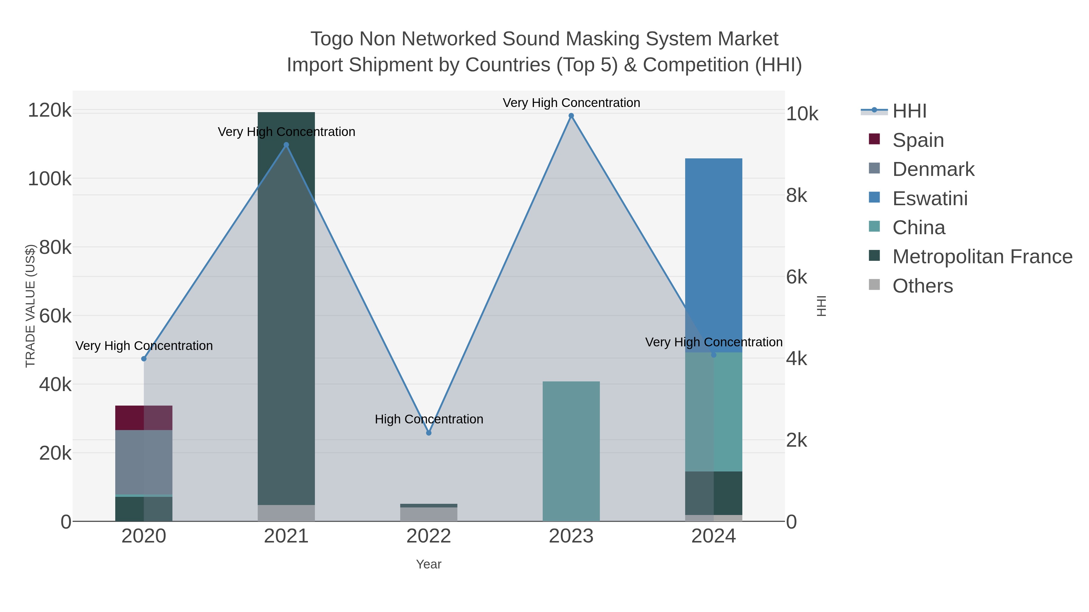 Togo Non Networked Sound Masking System Market Import Shipment by Countries (Top 5) & Competition (HHI)