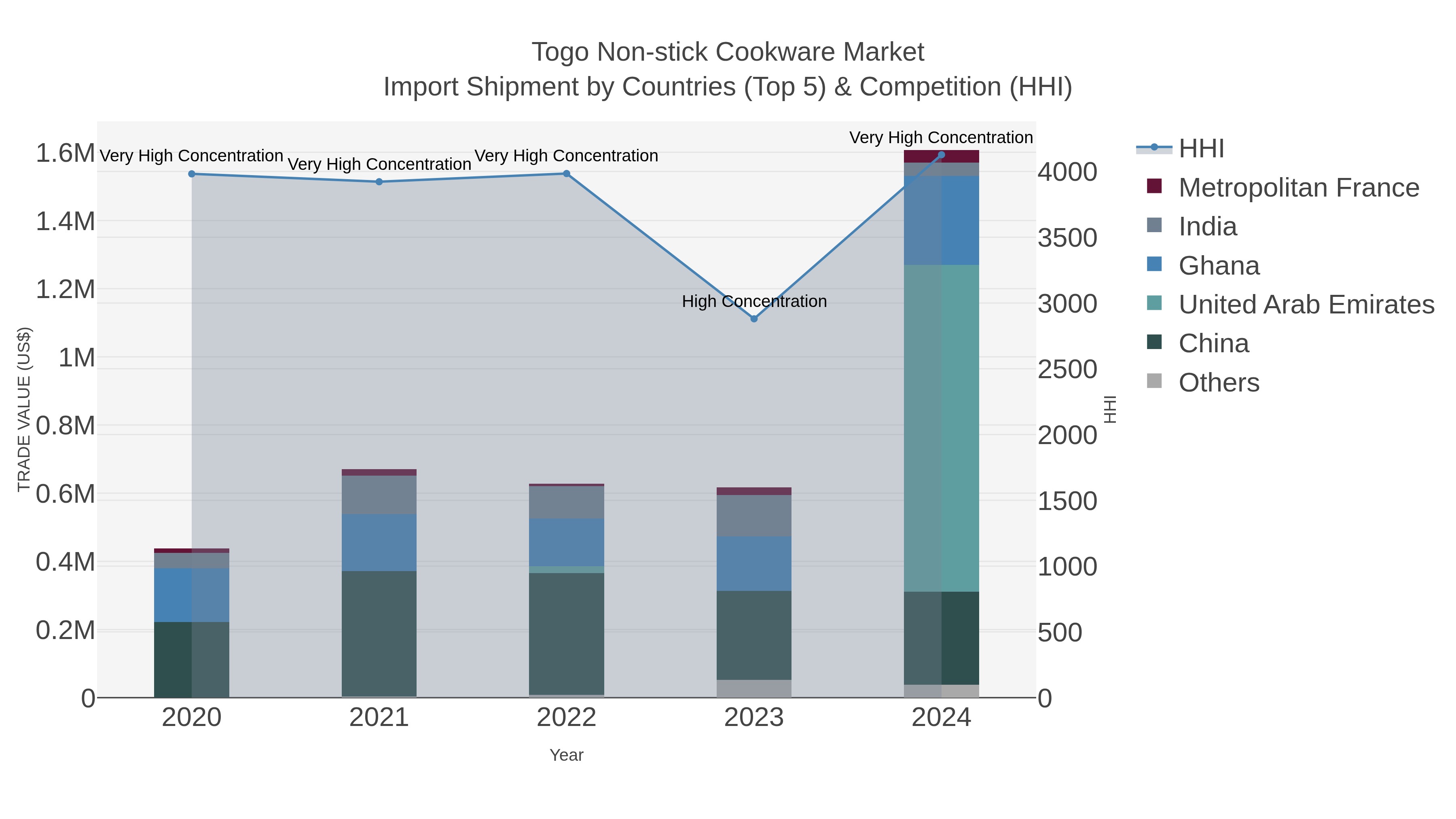 Togo Non-stick Cookware Market Import Shipment by Countries (Top 5) & Competition (HHI)