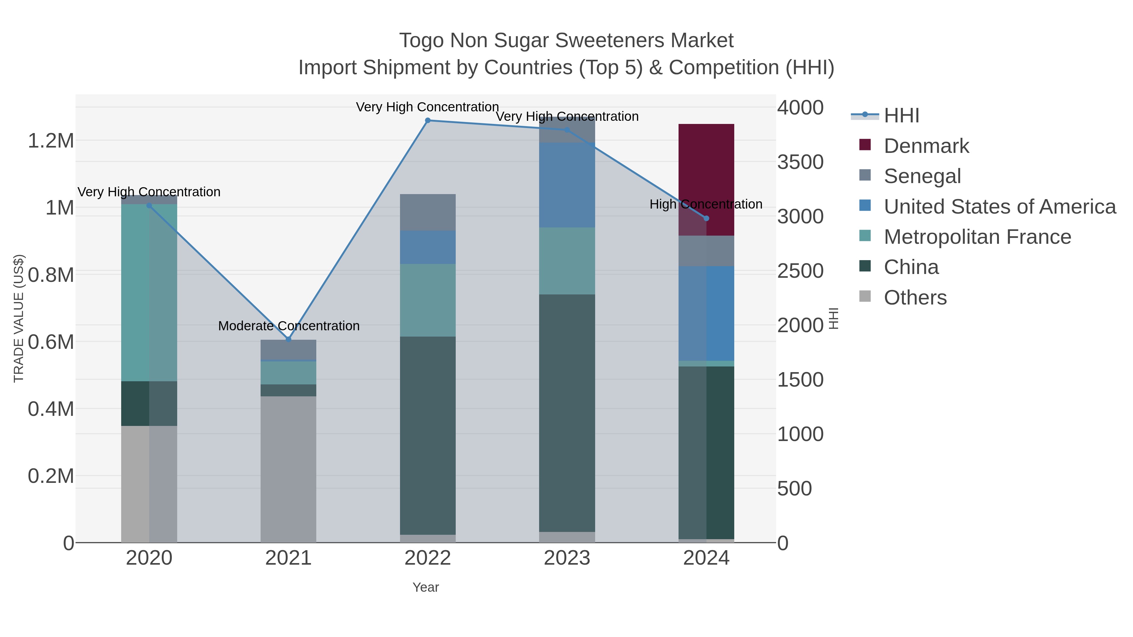 Togo Non Sugar Sweeteners Market Import Shipment by Countries (Top 5) & Competition (HHI)