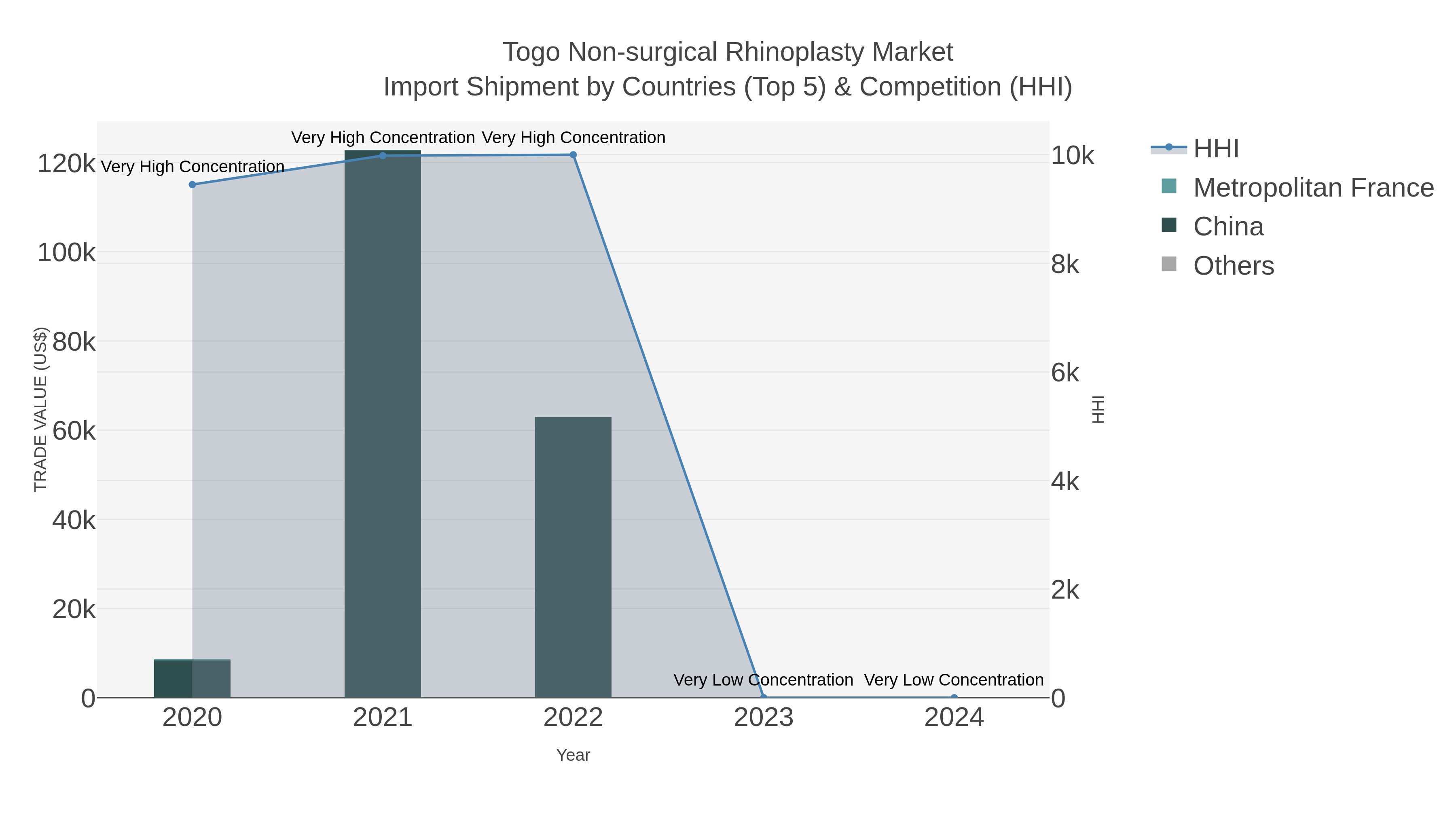 Togo Non-surgical Rhinoplasty Market Import Shipment by Countries (Top 5) & Competition (HHI)