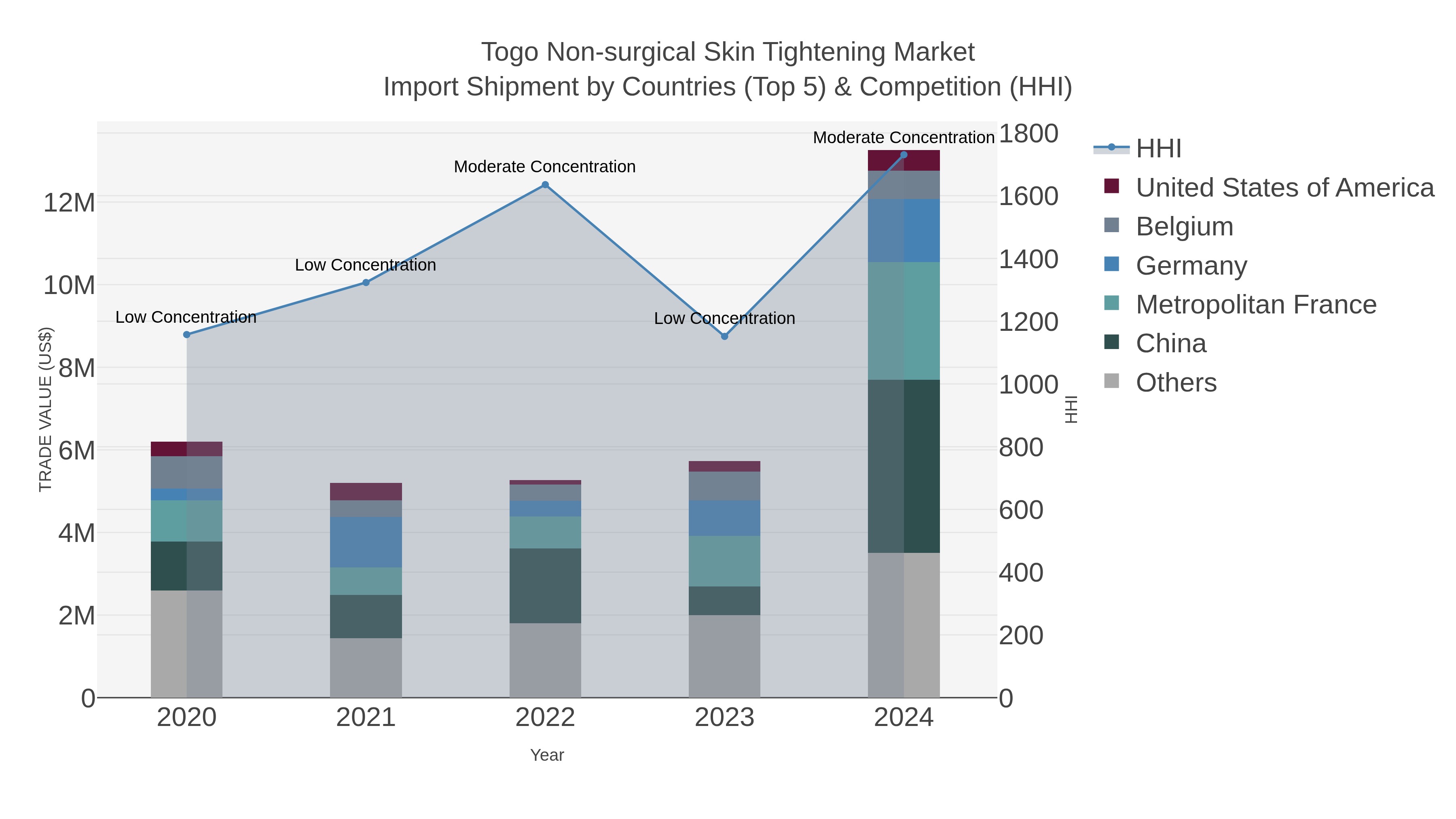 Togo Non-surgical Skin Tightening Market Import Shipment by Countries (Top 5) & Competition (HHI)