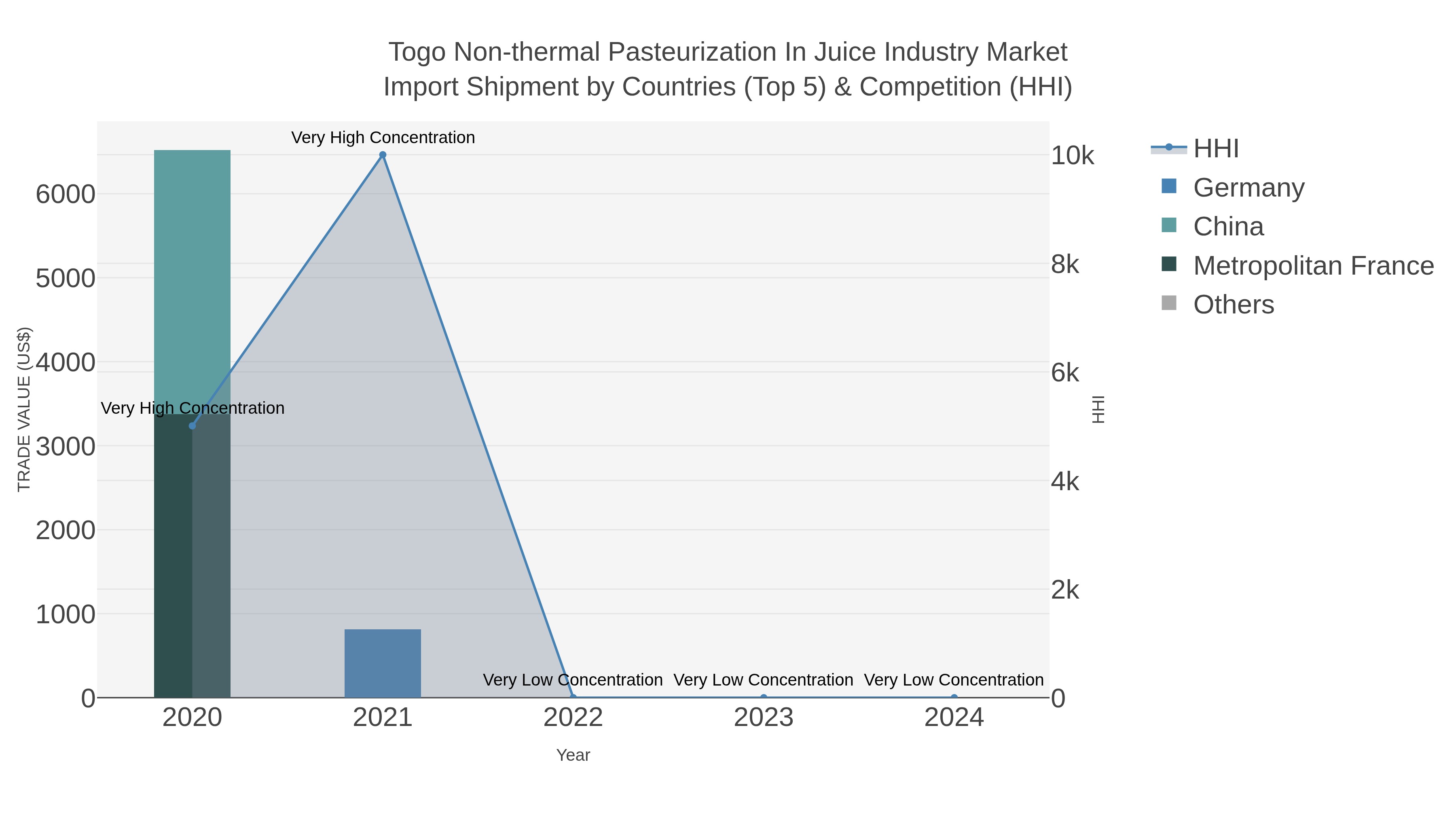 Togo Non-thermal Pasteurization In Juice Industry Market Import Shipment by Countries (Top 5) & Competition (HHI)