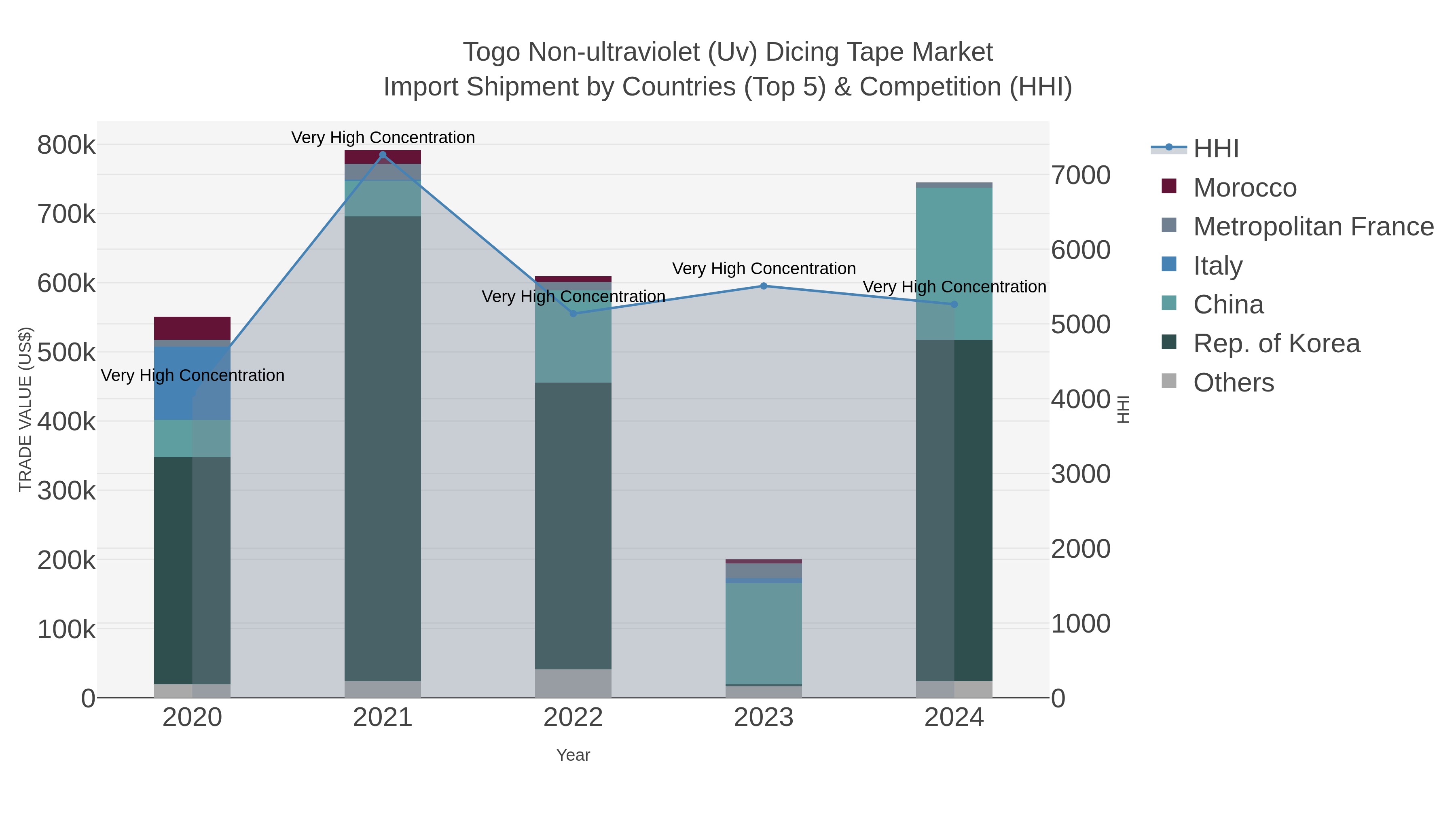 Togo Non-ultraviolet (uv) Dicing Tape Market Import Shipment by Countries (Top 5) & Competition (HHI)