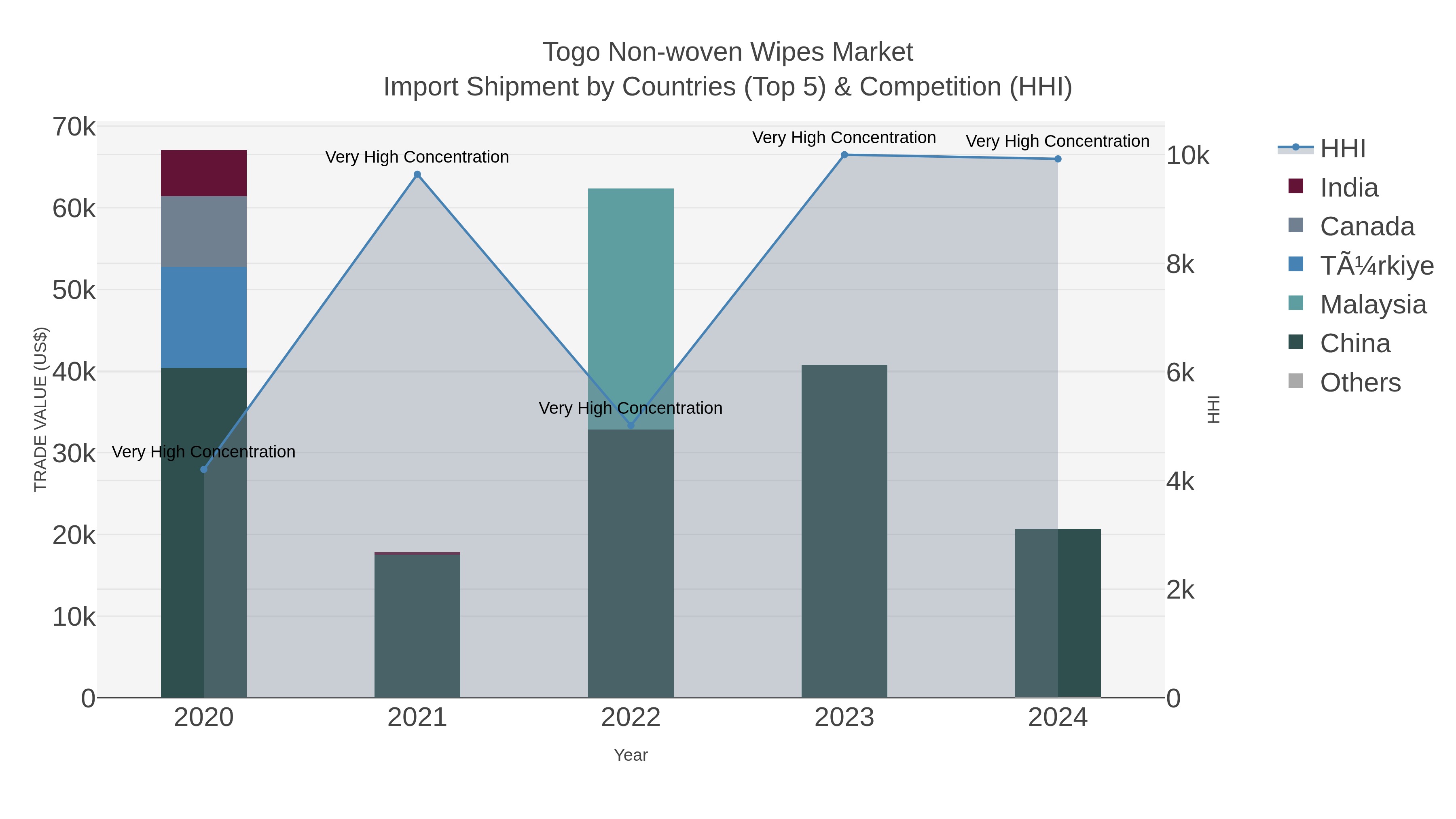 Togo Non-woven Wipes Market Import Shipment by Countries (Top 5) & Competition (HHI)