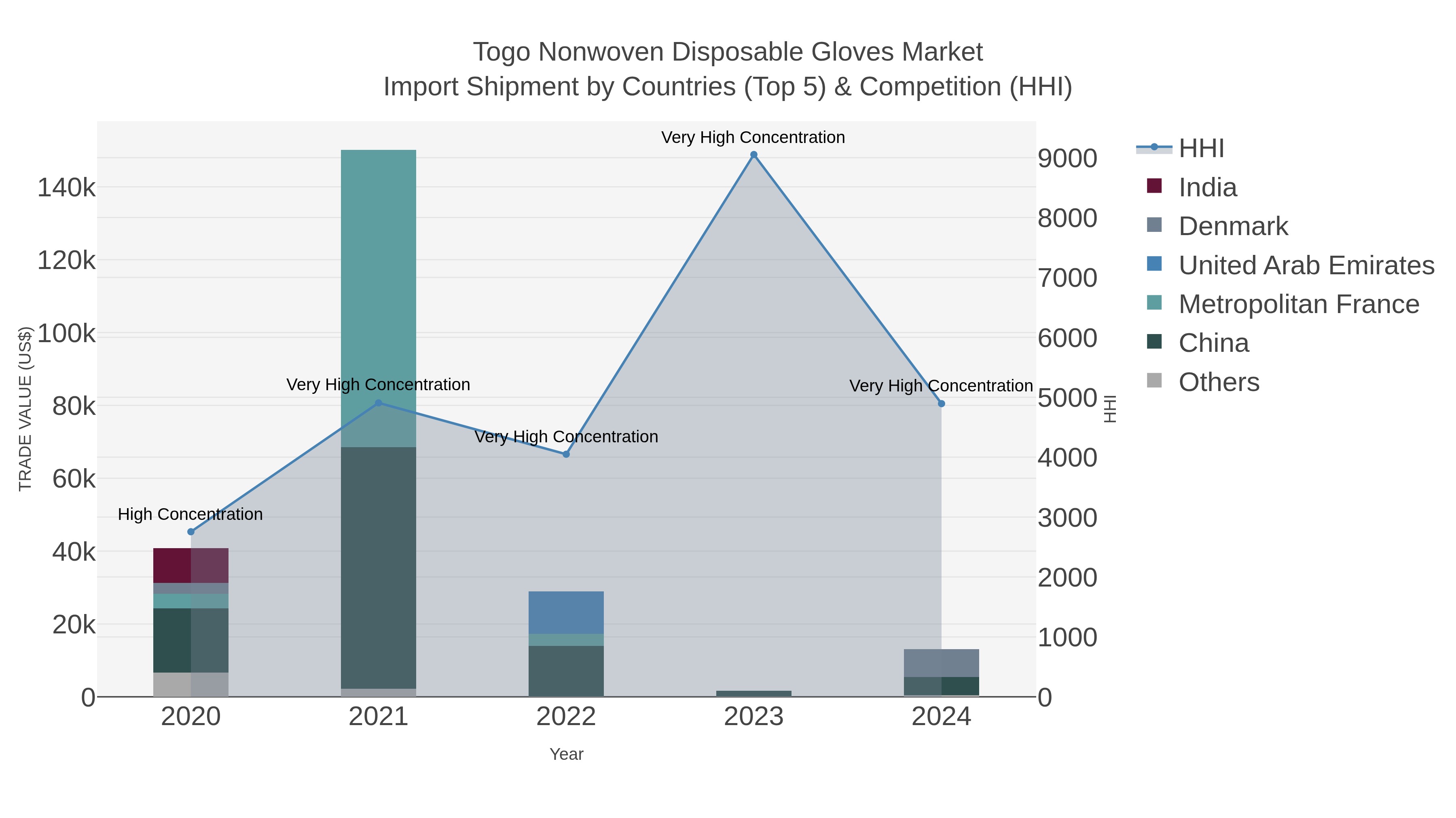 Togo Nonwoven Disposable Gloves Market Import Shipment by Countries (Top 5) & Competition (HHI)