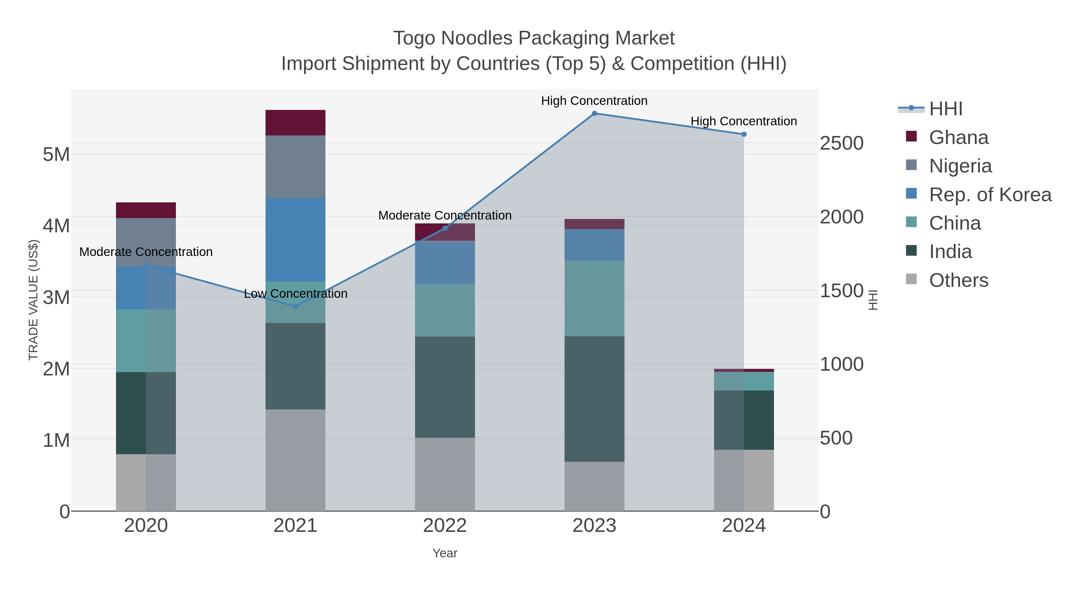 Togo Noodles Packaging Market Import Shipment by Countries (Top 5) & Competition (HHI)