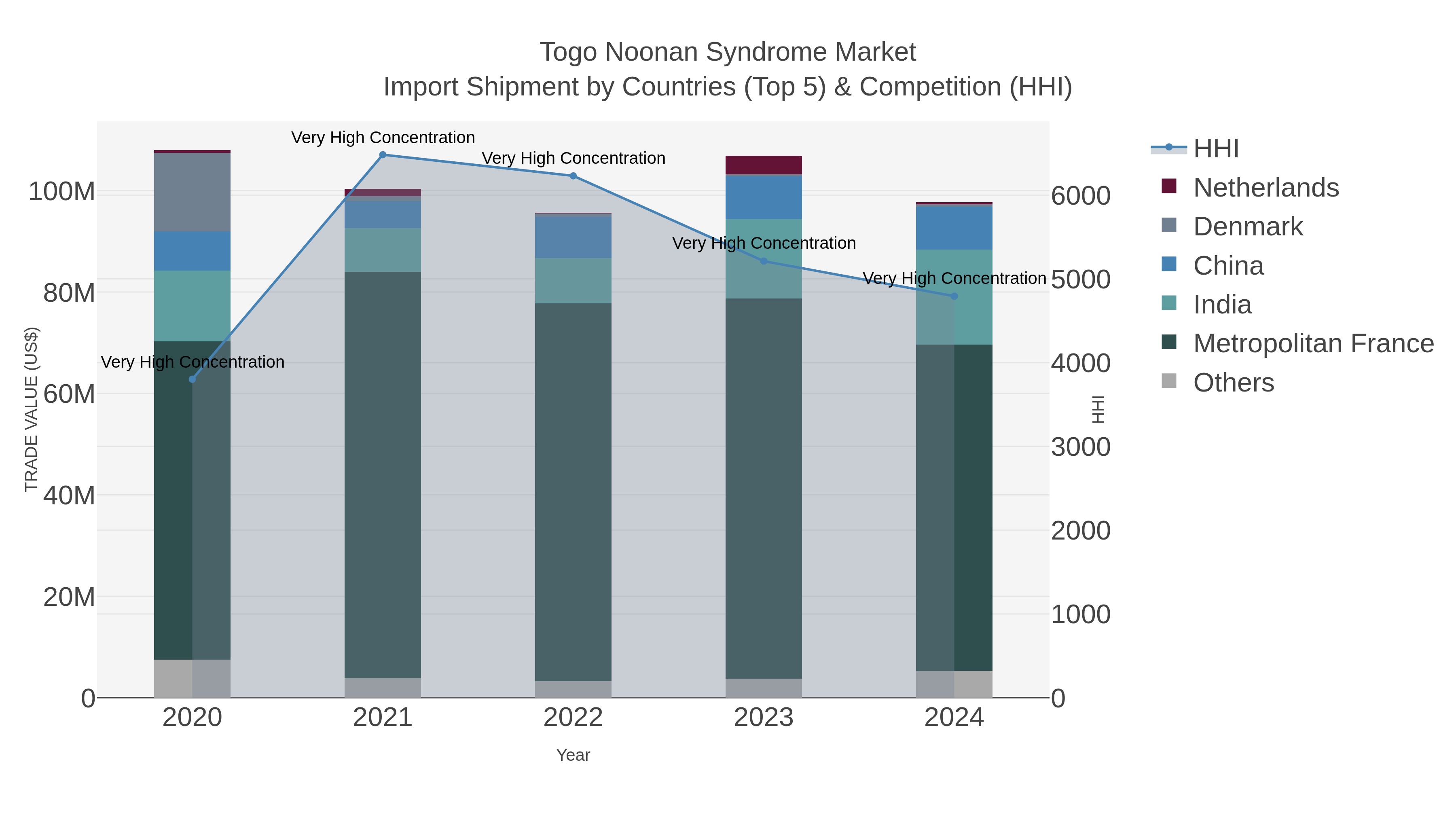 Togo Noonan Syndrome Market Import Shipment by Countries (Top 5) & Competition (HHI)