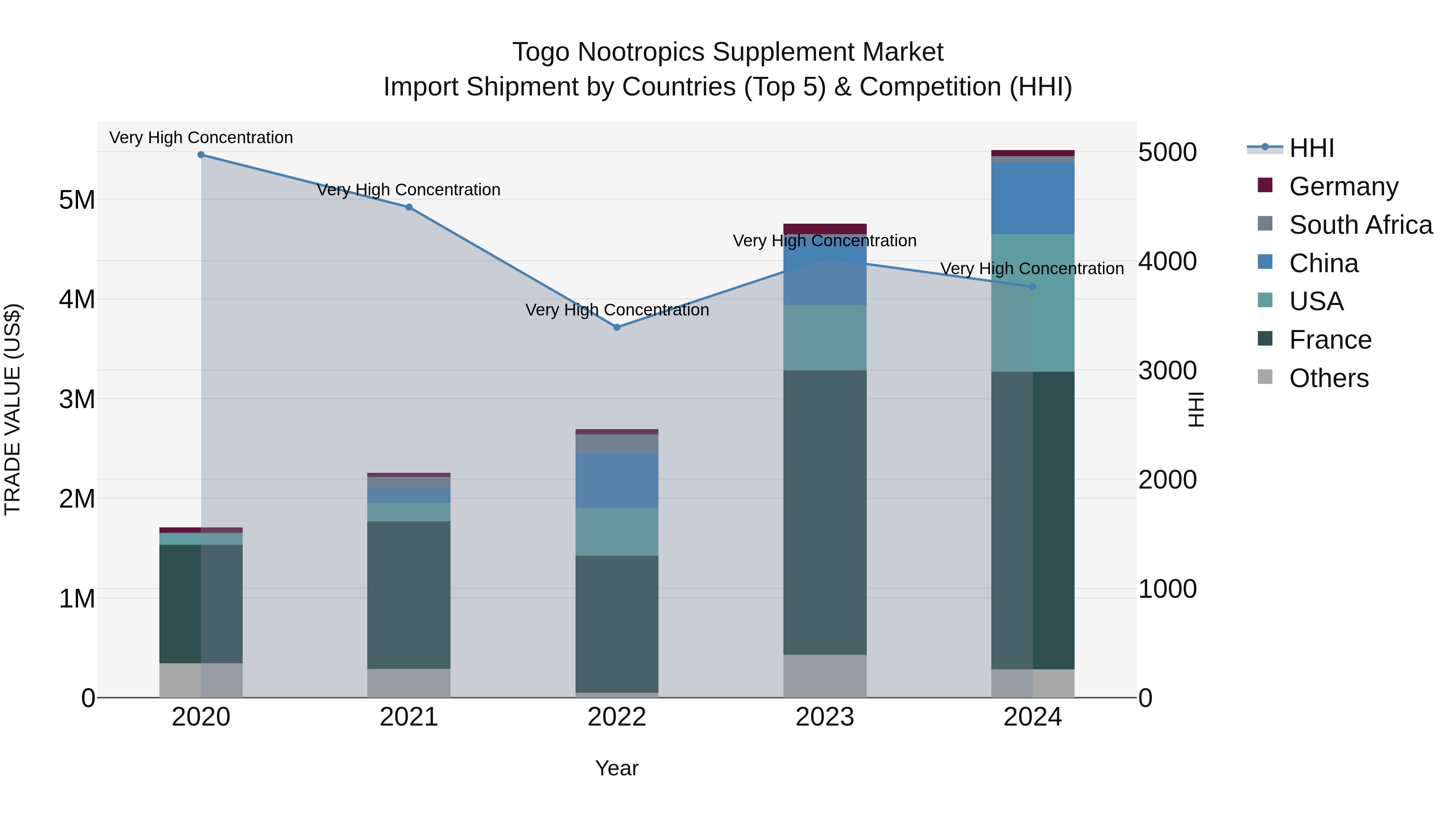 Togo Nootropics Supplement Market Top 5 Importing Countries and Market Competition (HHI) Analysis