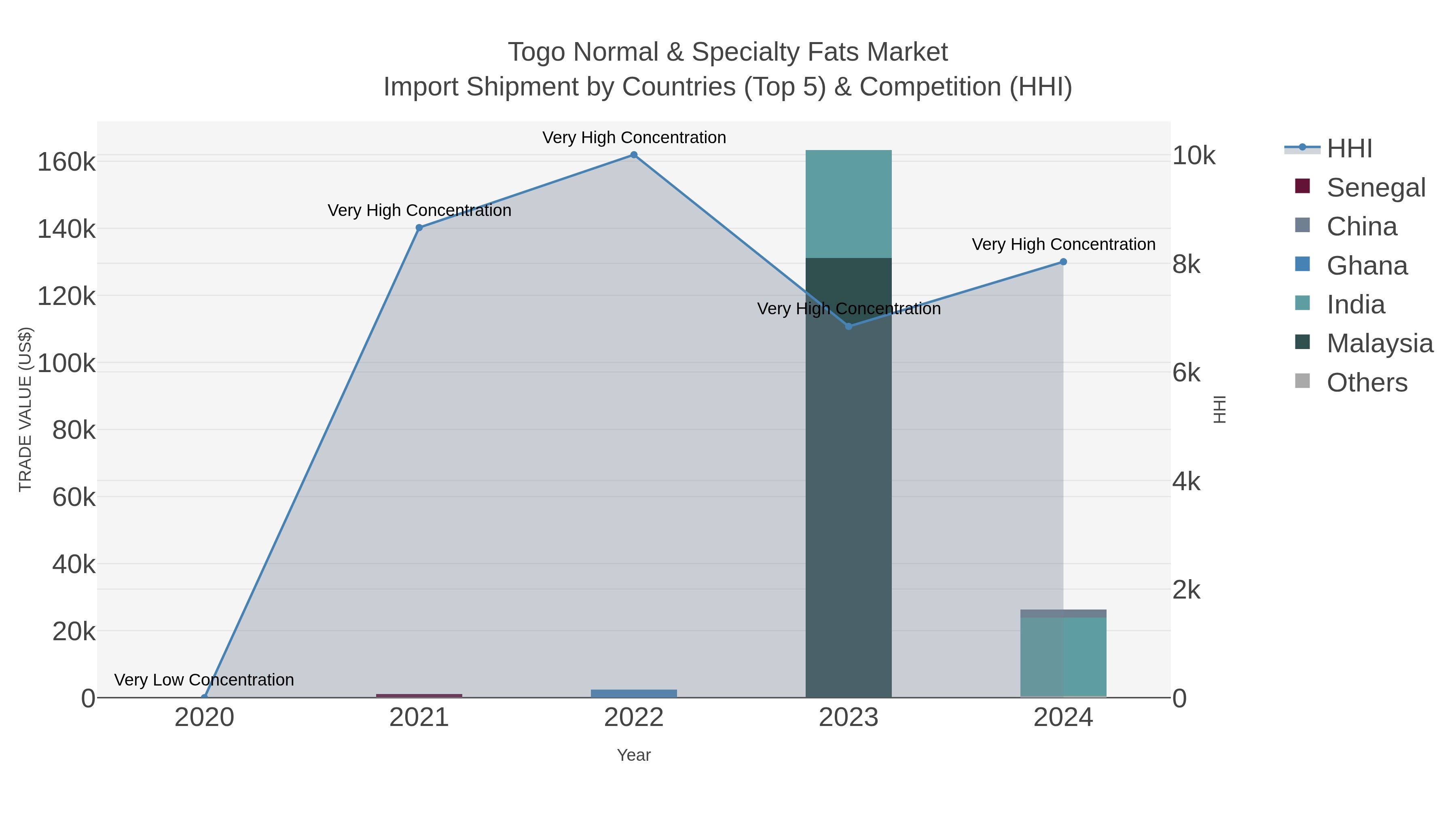 Togo Normal & Specialty Fats Market Import Shipment by Countries (Top 5) & Competition (HHI)
