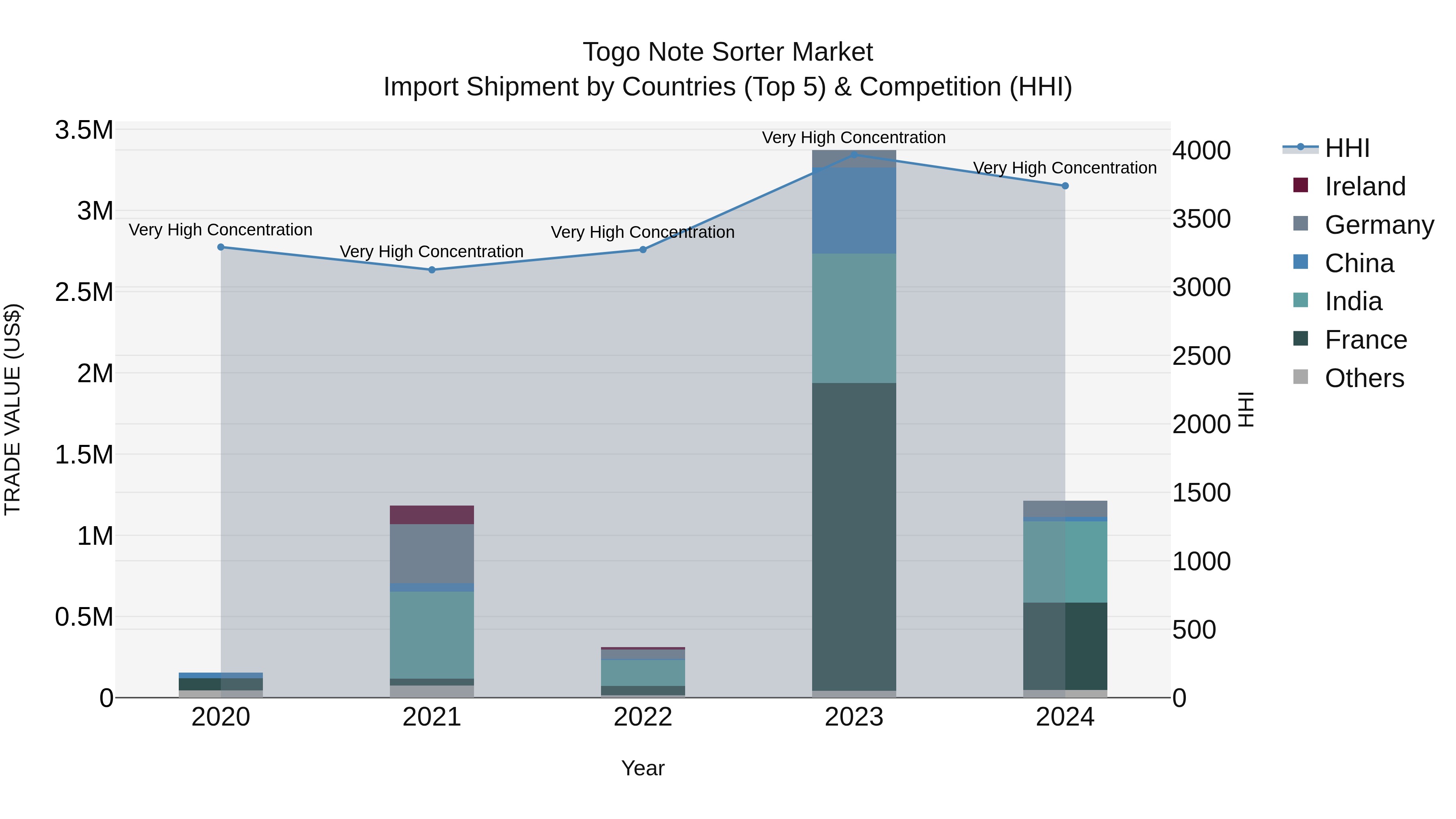 Togo Note Sorter Market Top 5 Importing Countries and Market Competition (HHI) Analysis