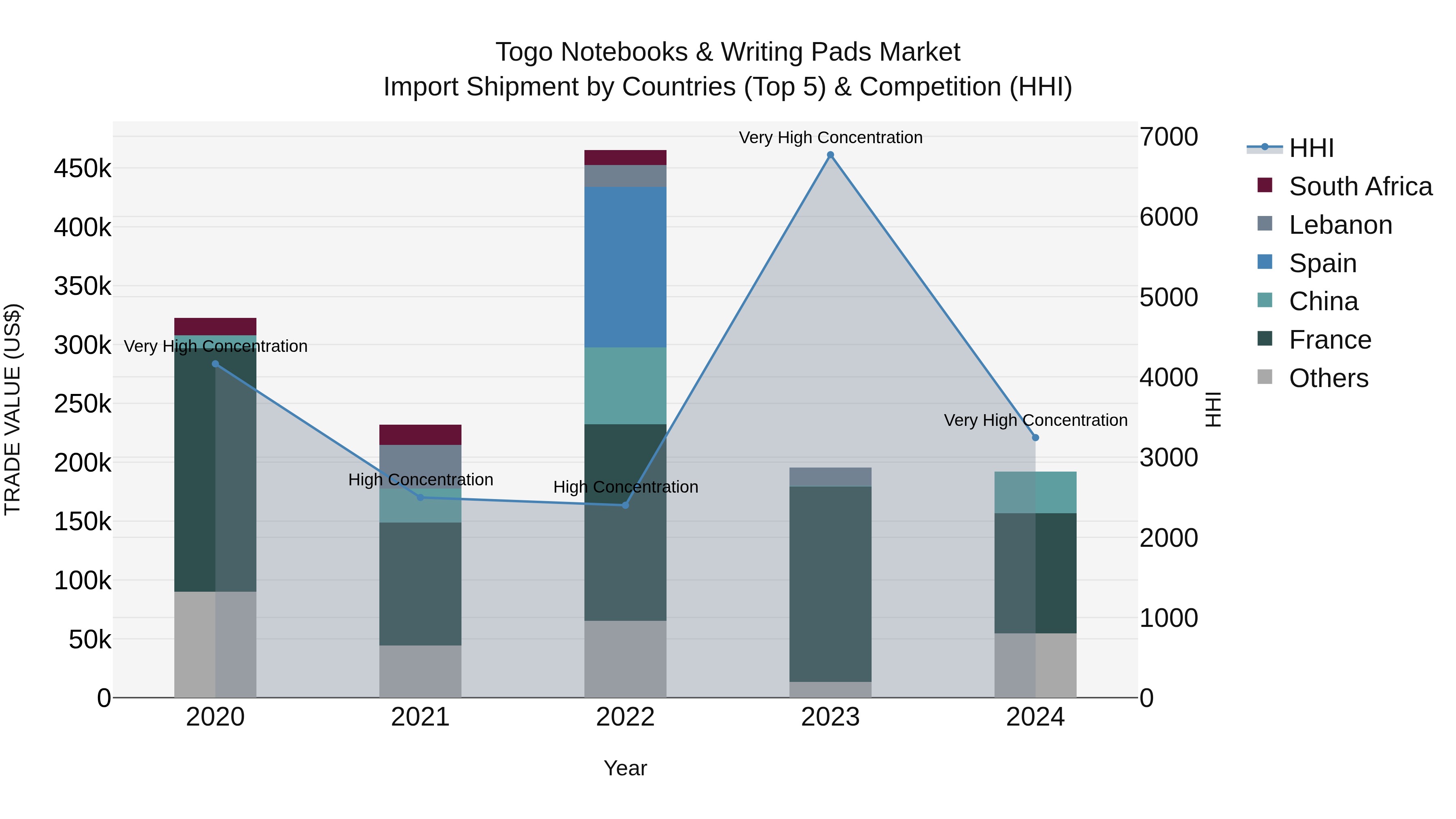 Togo Notebooks & Writing Pads Market Top 5 Importing Countries and Market Competition (HHI) Analysis