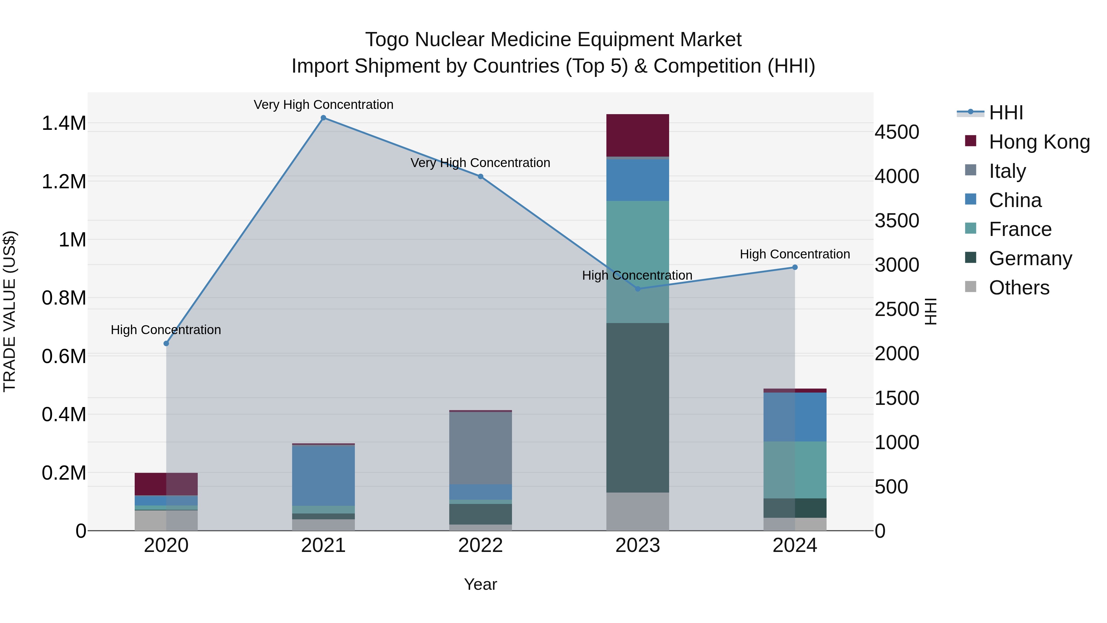 Togo Nuclear Medicine Equipment Market Top 5 Importing Countries and Market Competition (HHI) Analysis