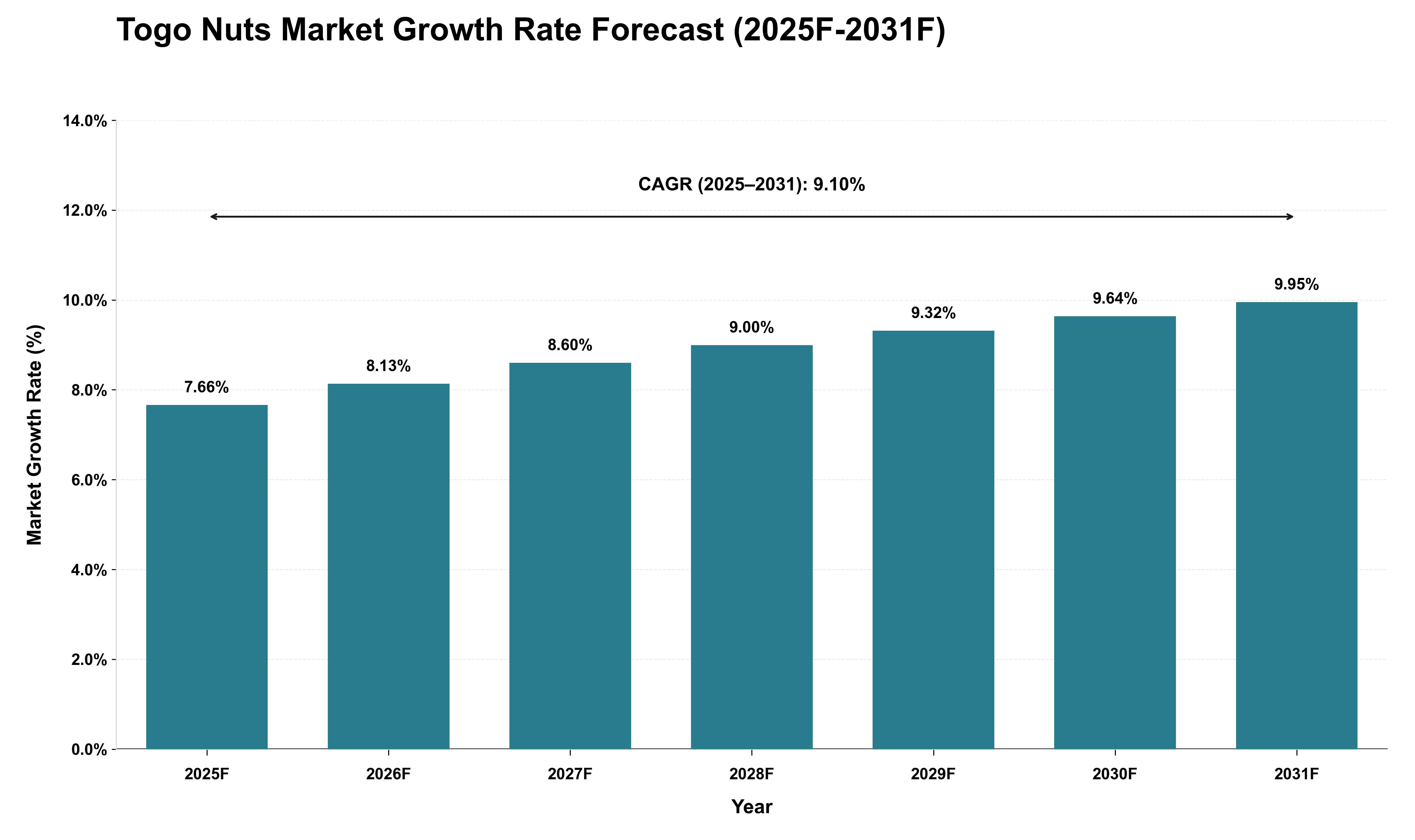Togo Nuts Market Growth Rate Analysis (2025 - 2031)