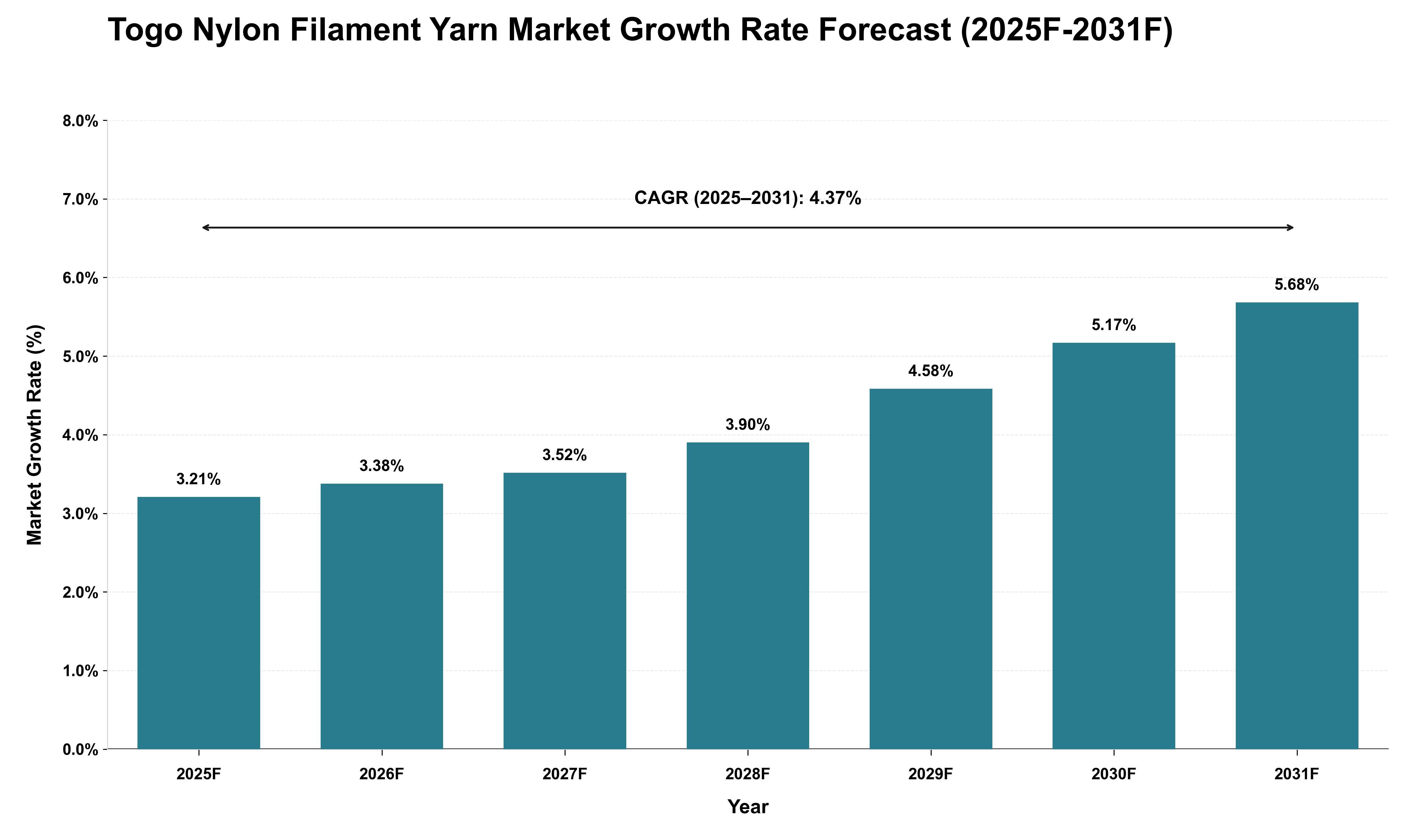 Togo Nylon Filament Yarn Market Growth Rate Analysis (2025 - 2031)