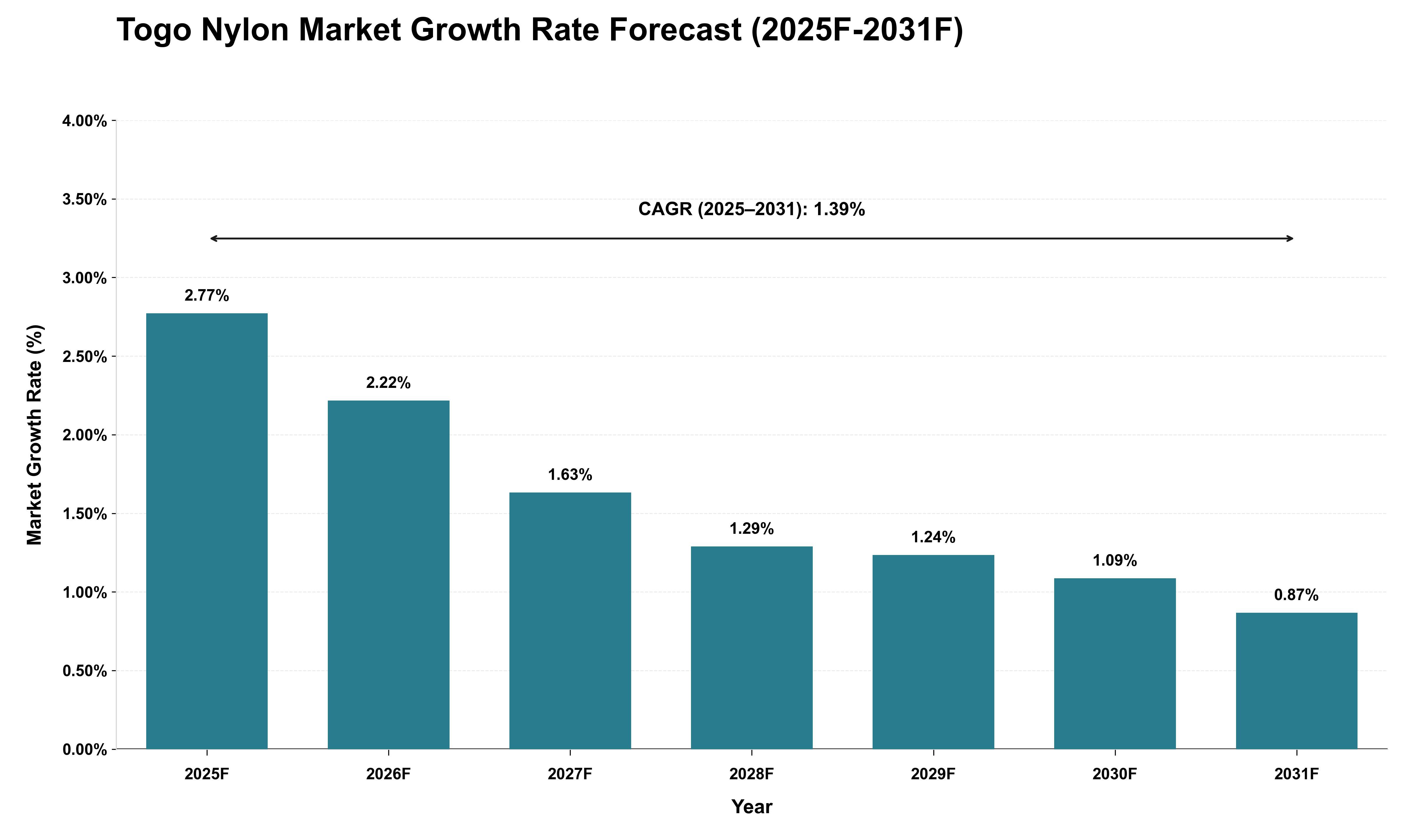 Togo Nylon Market Growth Rate Analysis (2025 - 2031)