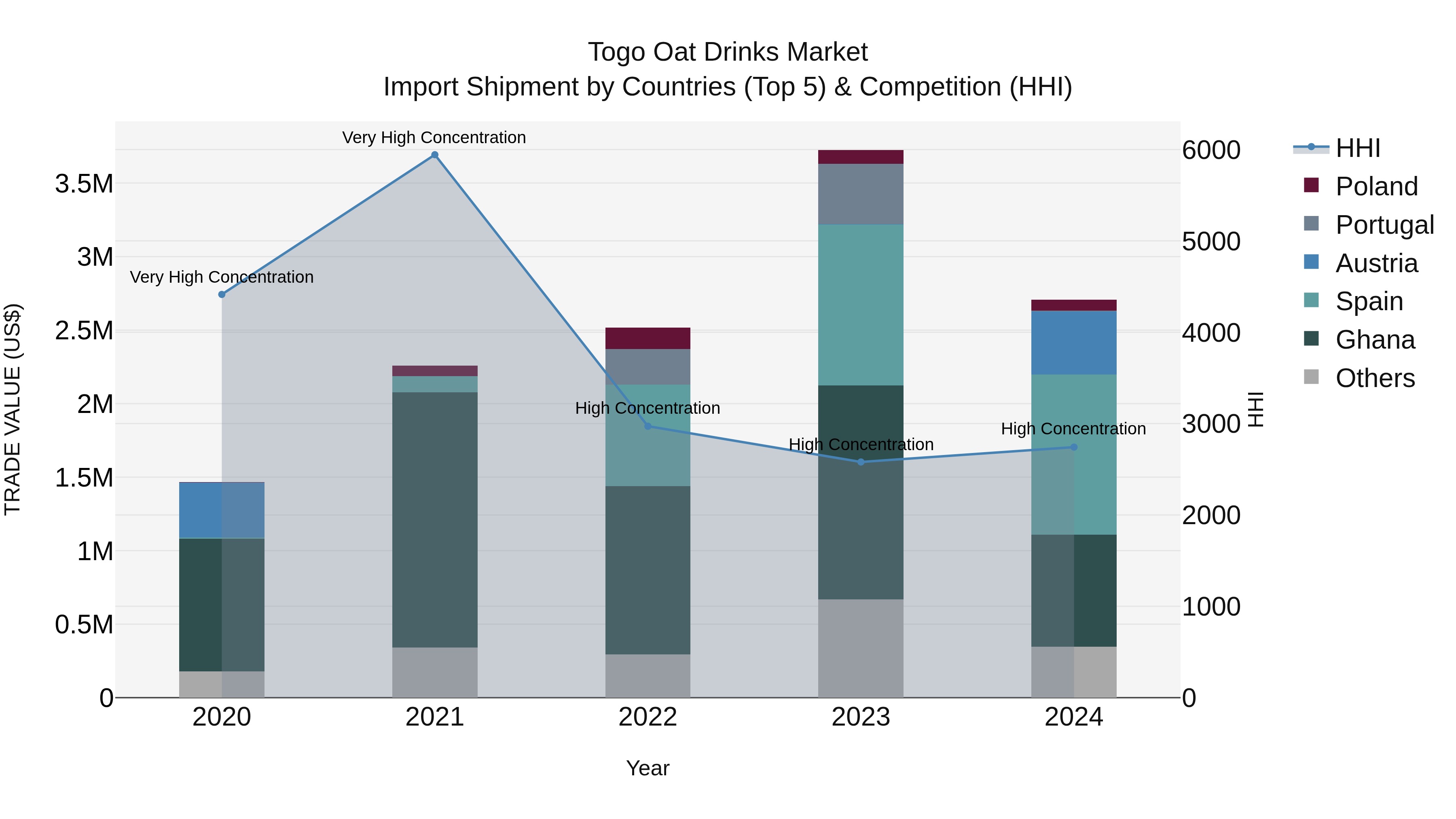 Togo Oat Drinks Market Top 5 Importing Countries and Market Competition (HHI) Analysis