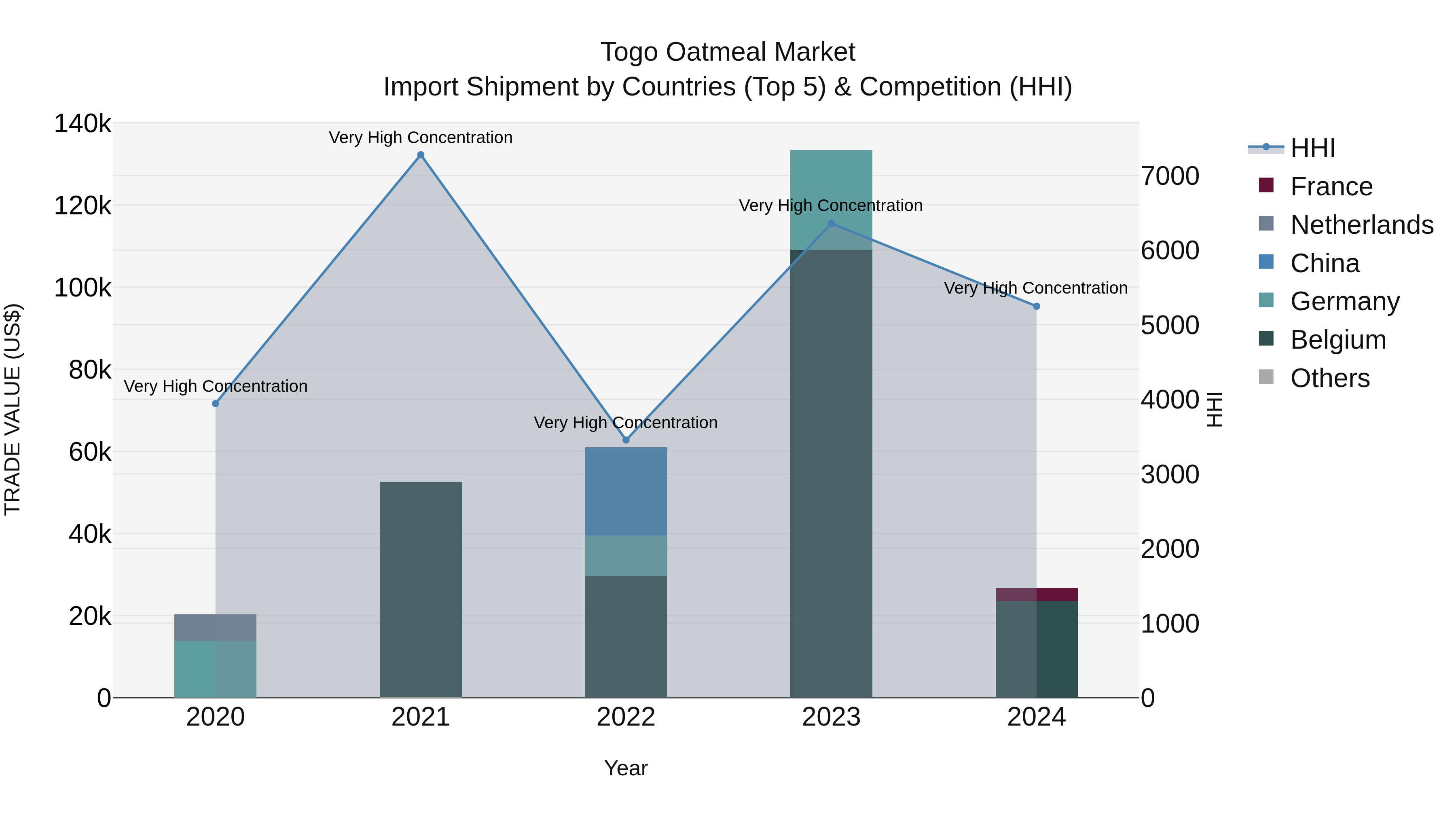 Togo Oatmeal Market Top 5 Importing Countries and Market Competition (HHI) Analysis
