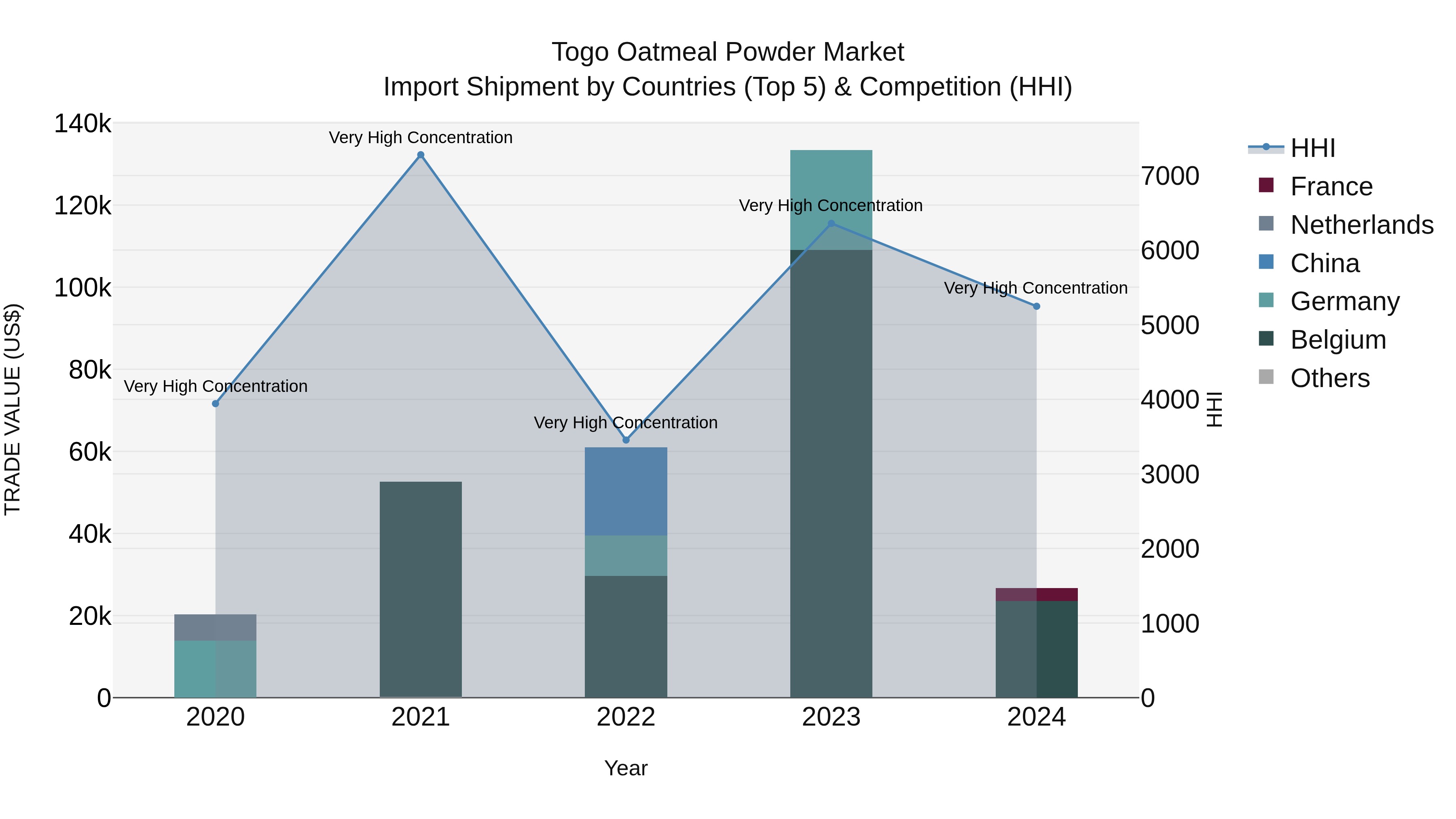Togo Oatmeal Powder Market Top 5 Importing Countries and Market Competition (HHI) Analysis