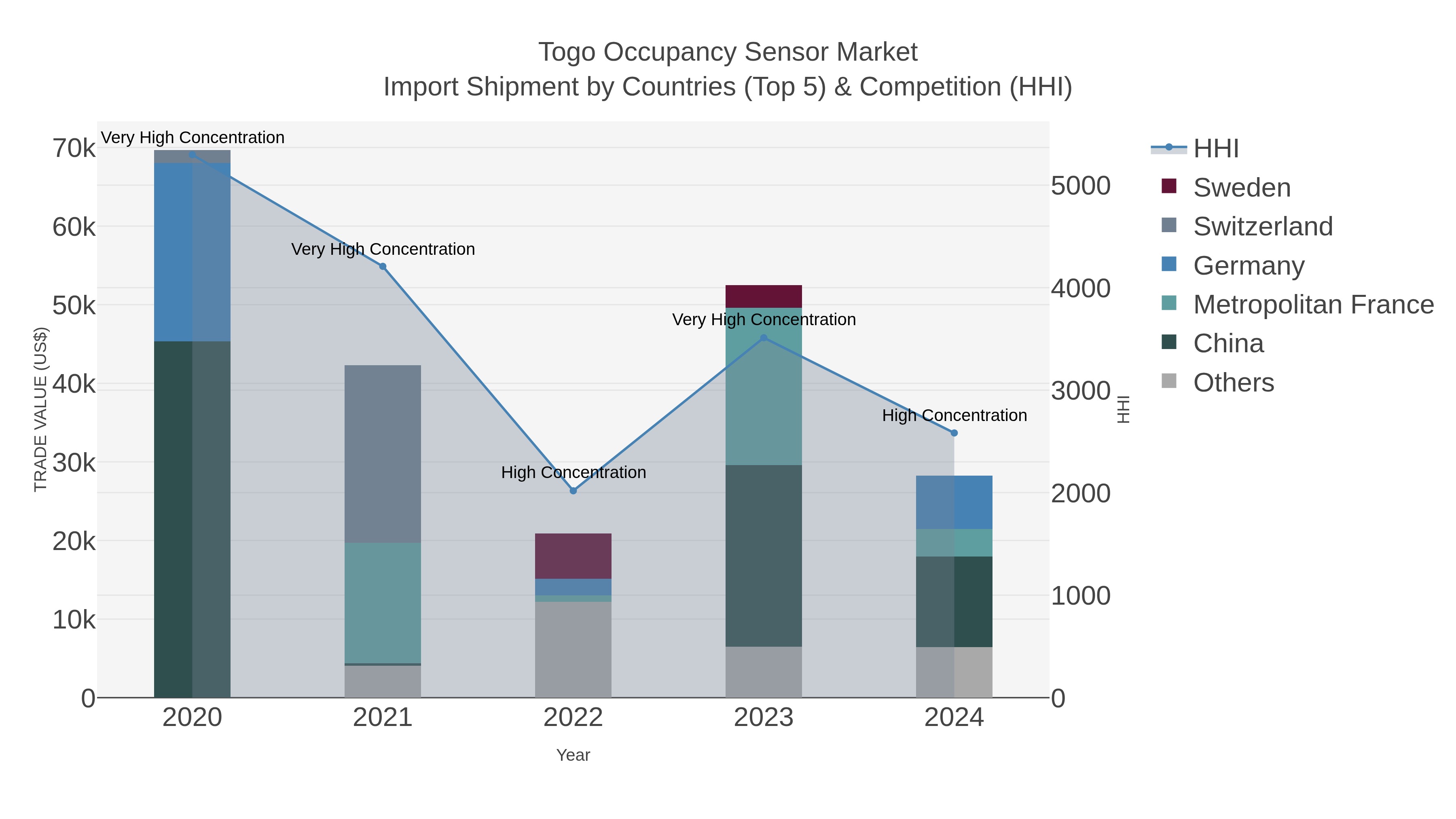 Togo Occupancy Sensor Market Import Shipment by Countries (Top 5) & Competition (HHI)