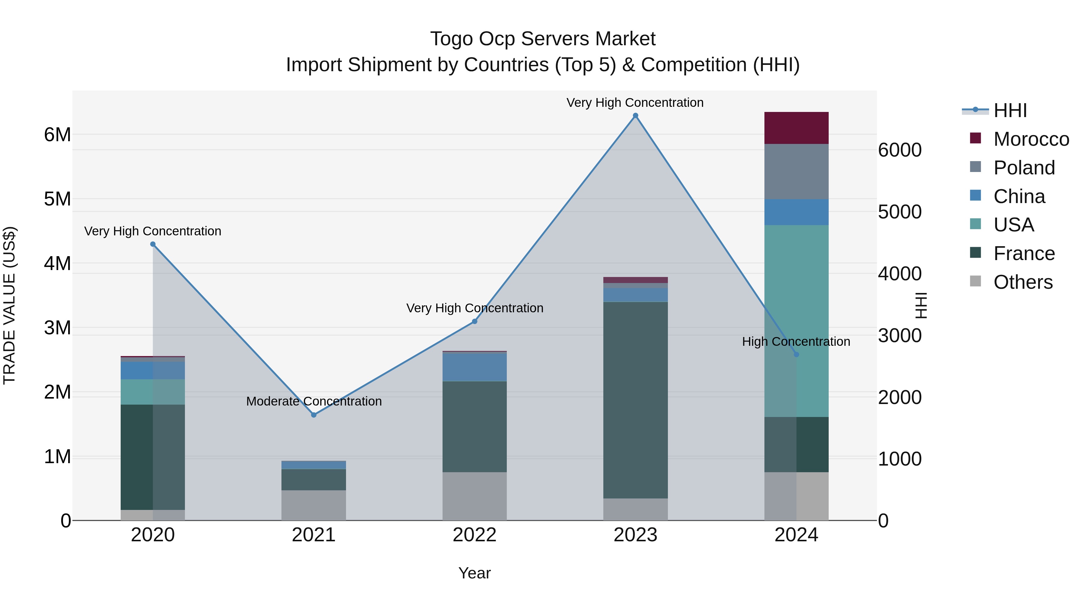 Togo Ocp Servers Market Top 5 Importing Countries and Market Competition (HHI) Analysis
