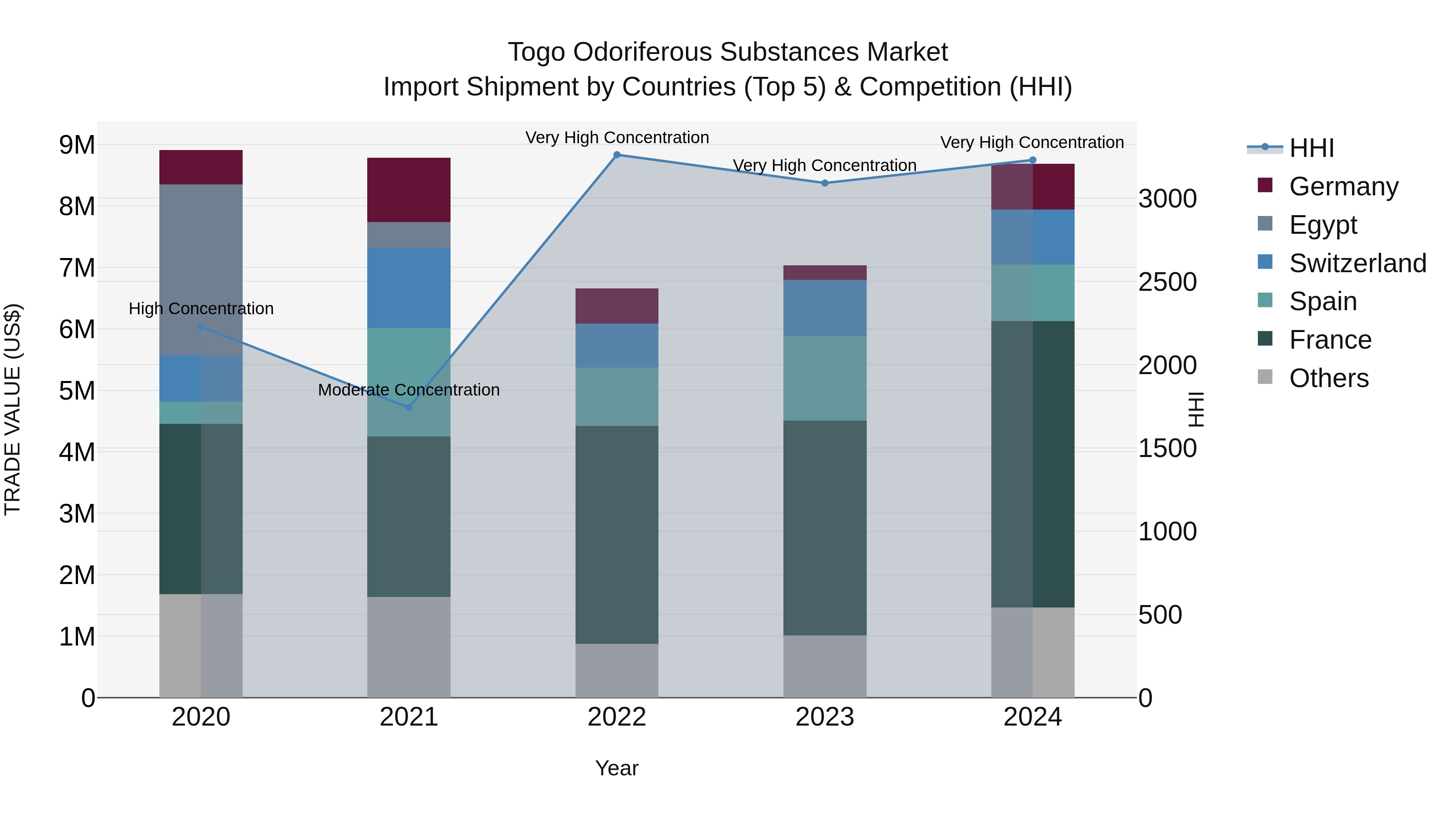 Togo Odoriferous Substances Market Top 5 Importing Countries and Market Competition (HHI) Analysis