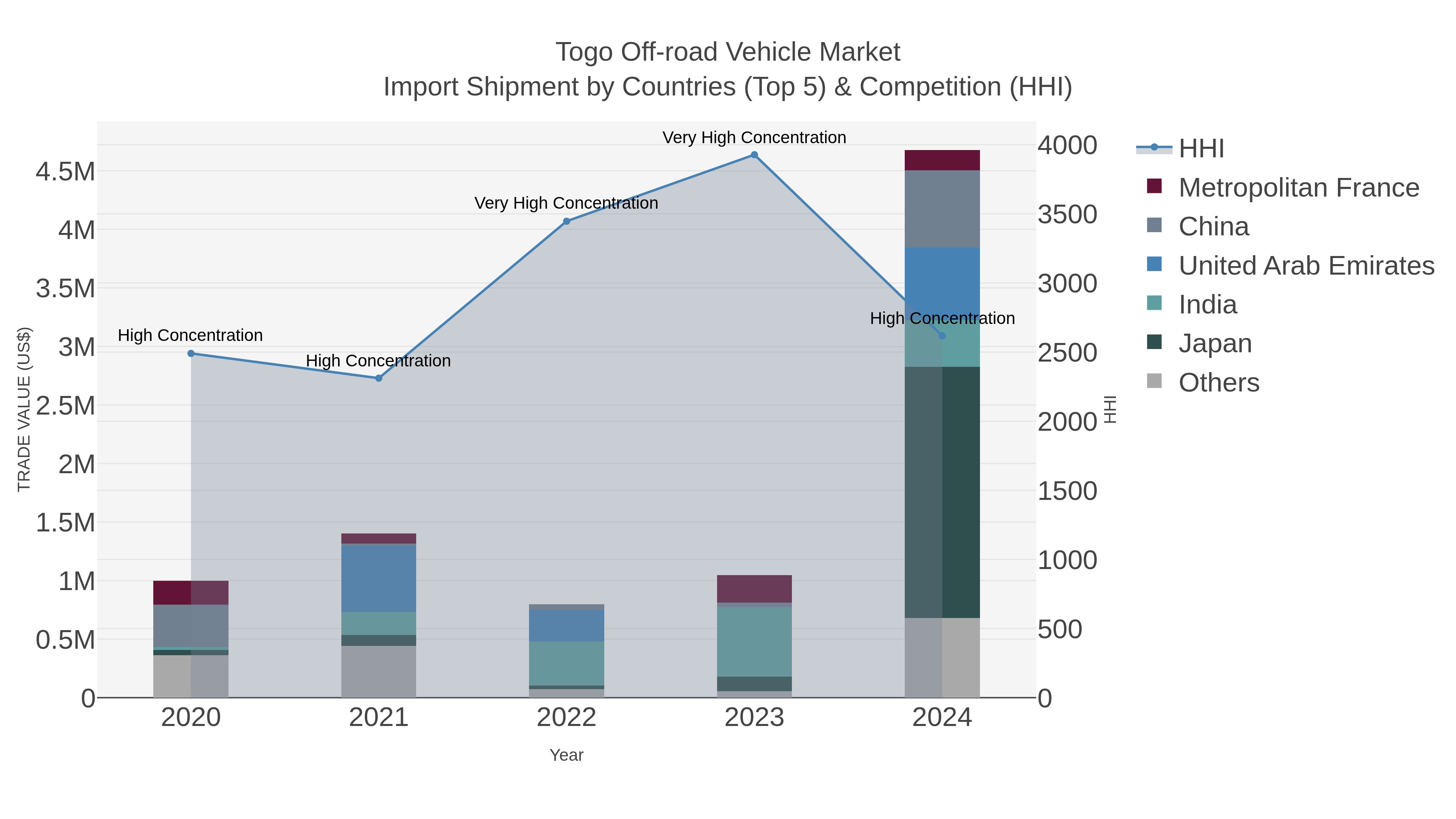 Togo Off-road Vehicle Market Import Shipment by Countries (Top 5) & Competition (HHI)