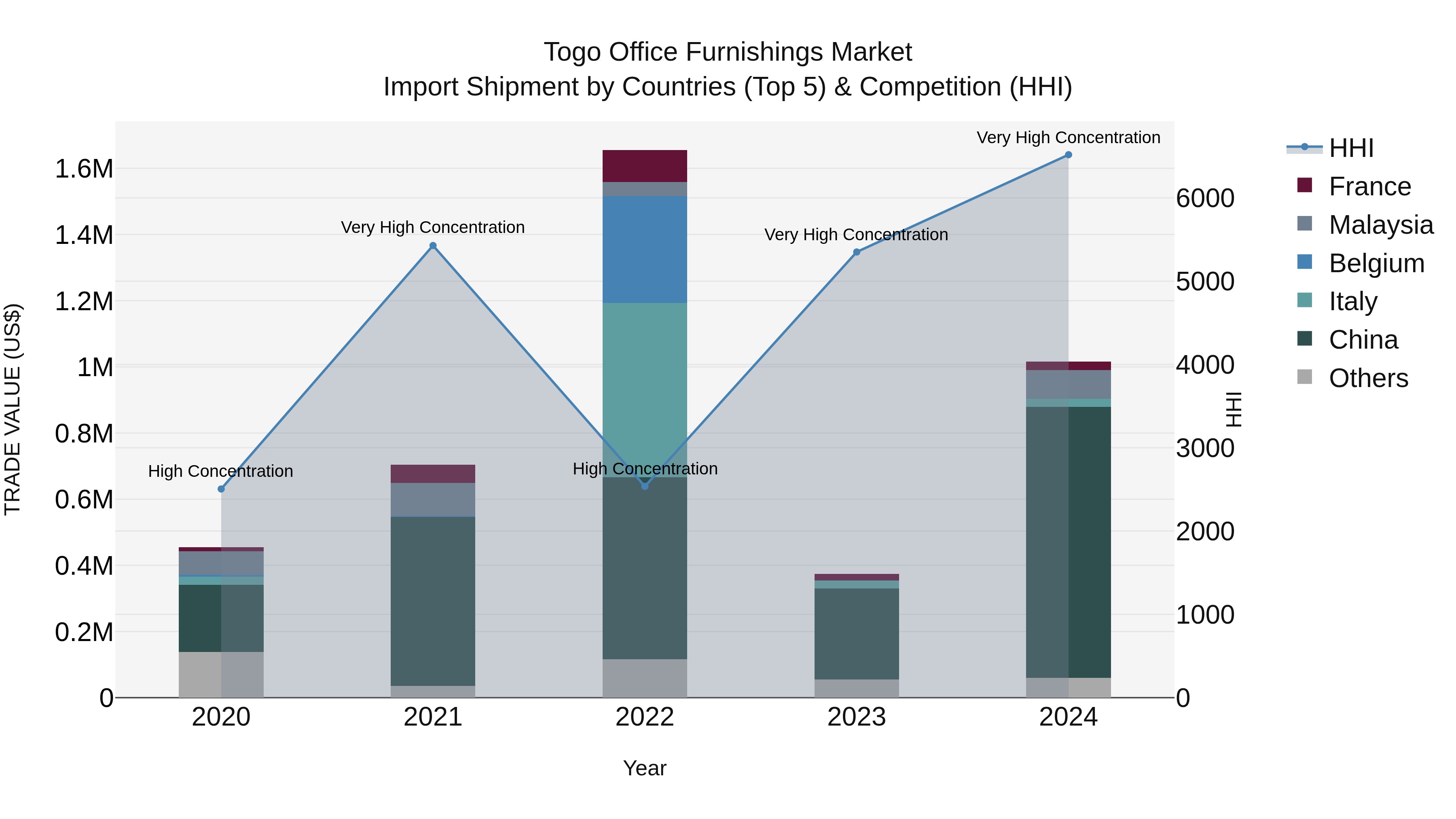 Togo Office Furnishings Market Top 5 Importing Countries and Market Competition (HHI) Analysis