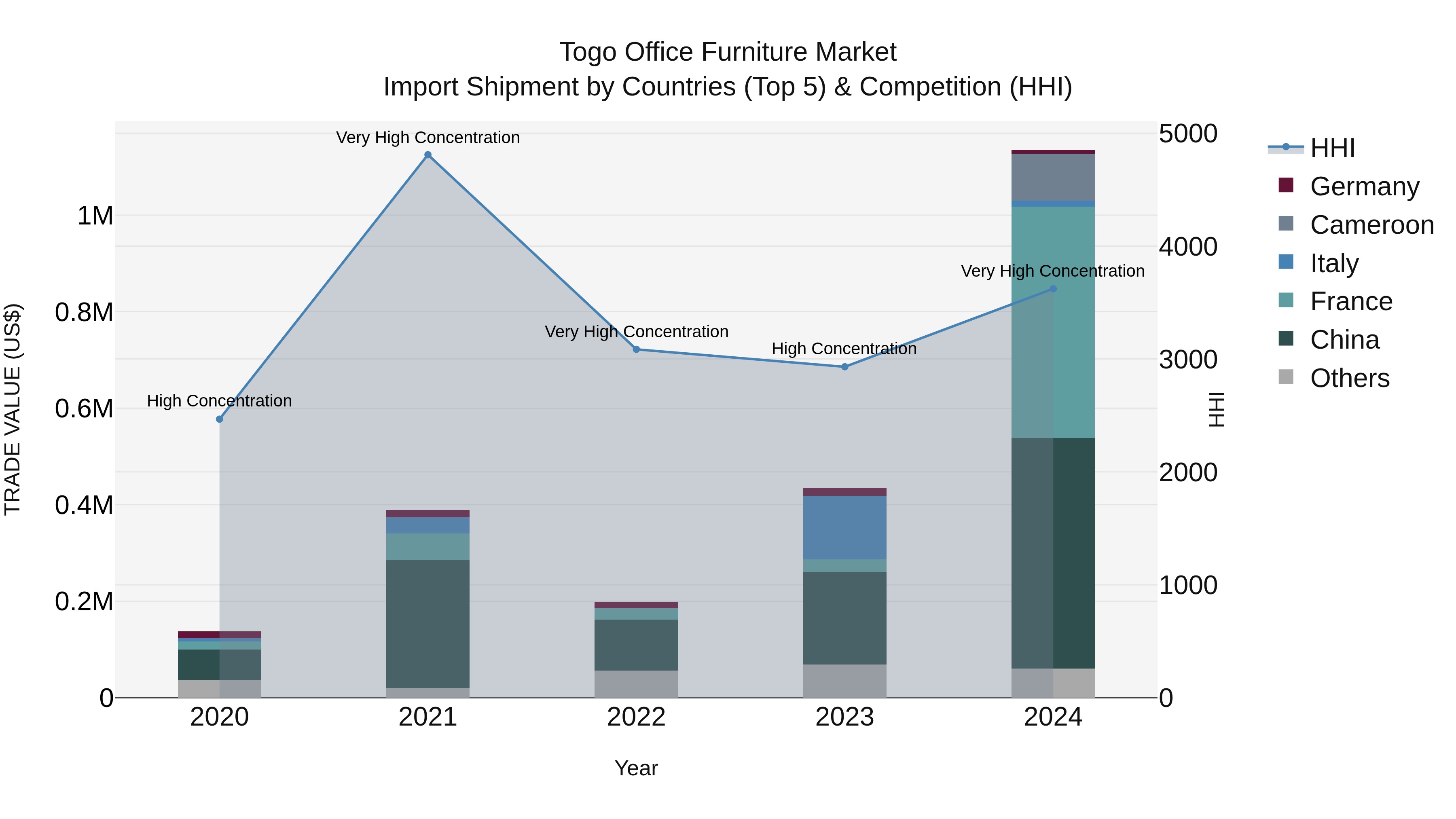 Togo Office Furniture Market Top 5 Importing Countries and Market Competition (HHI) Analysis