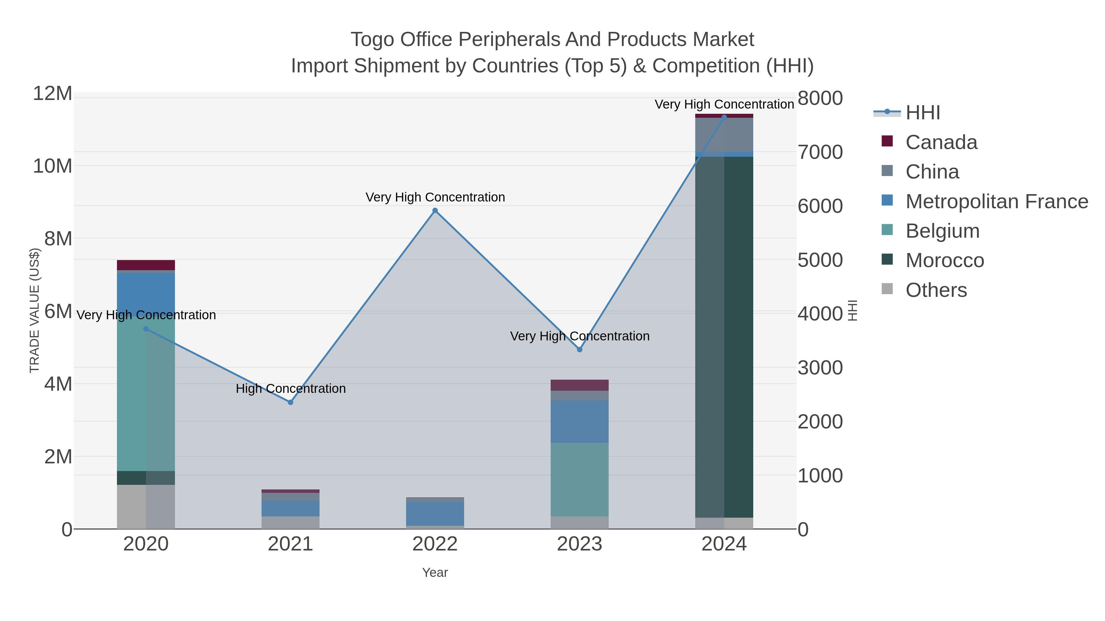 Togo Office Peripherals And Products Market Import Shipment by Countries (Top 5) & Competition (HHI)