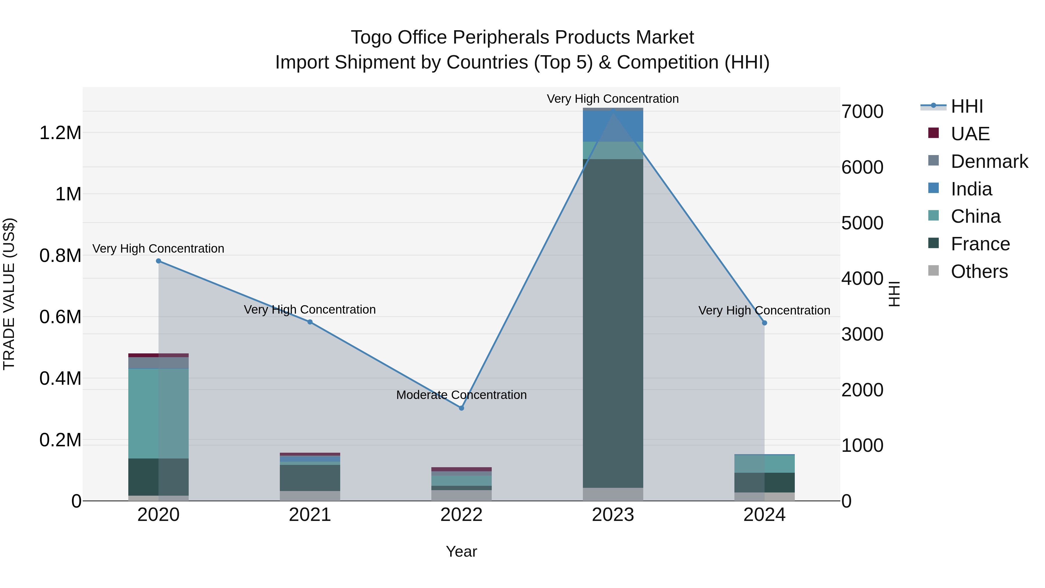 Togo Office Peripherals Products Market Top 5 Importing Countries and Market Competition (HHI) Analysis