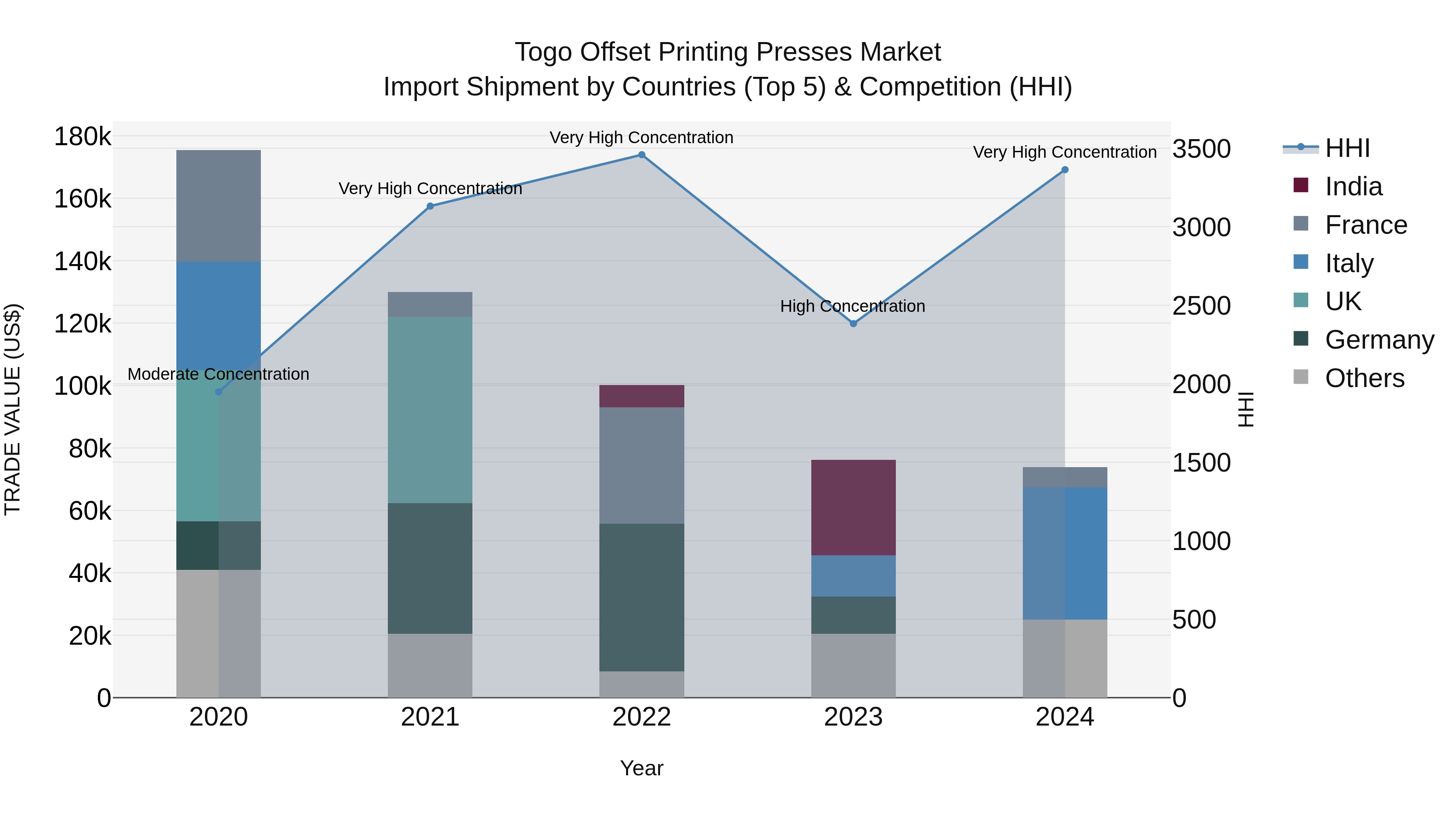 Togo Offset Printing Presses Market Top 5 Importing Countries and Market Competition (HHI) Analysis