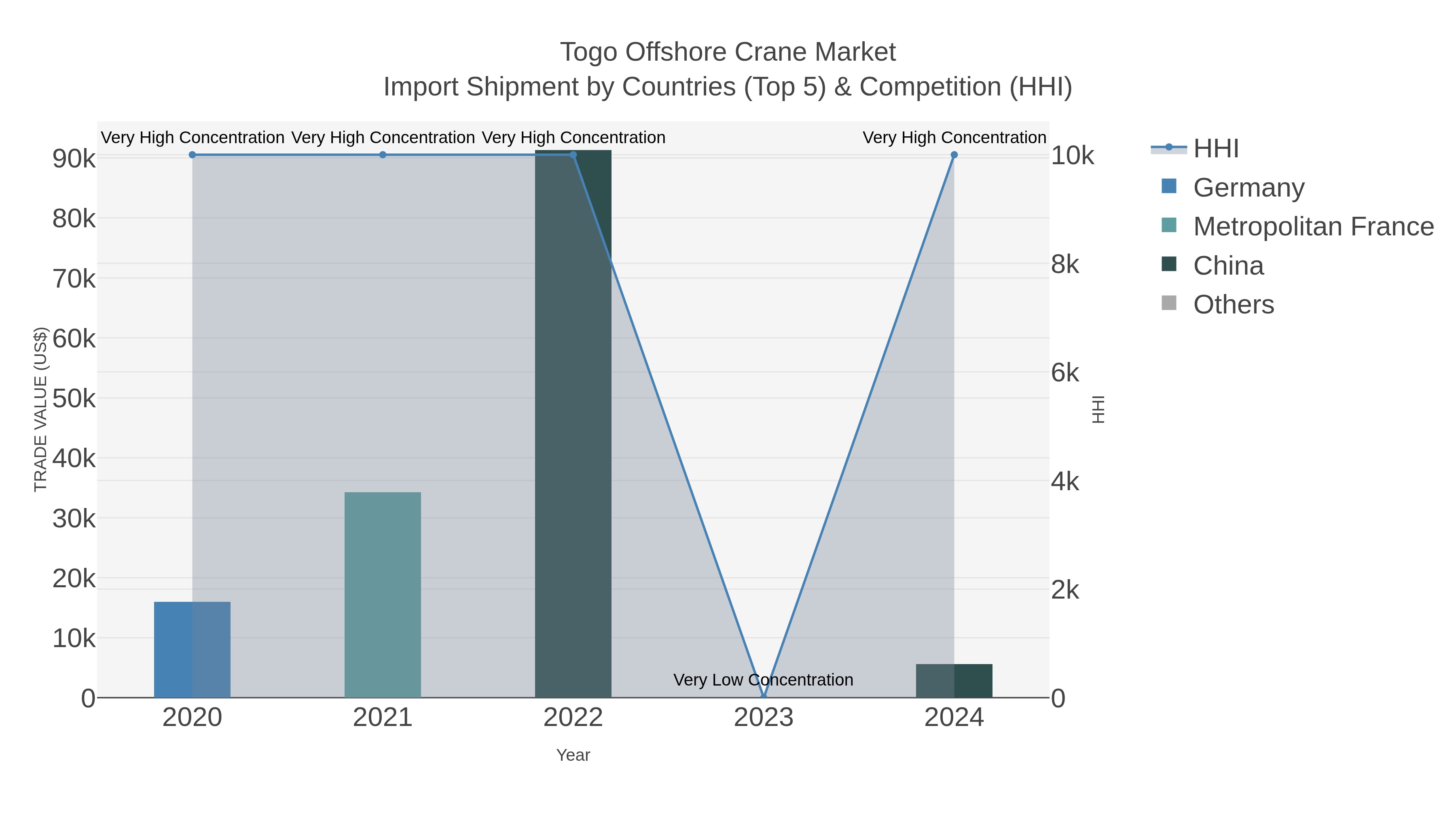 Togo Offshore Crane Market Import Shipment by Countries (Top 5) & Competition (HHI)