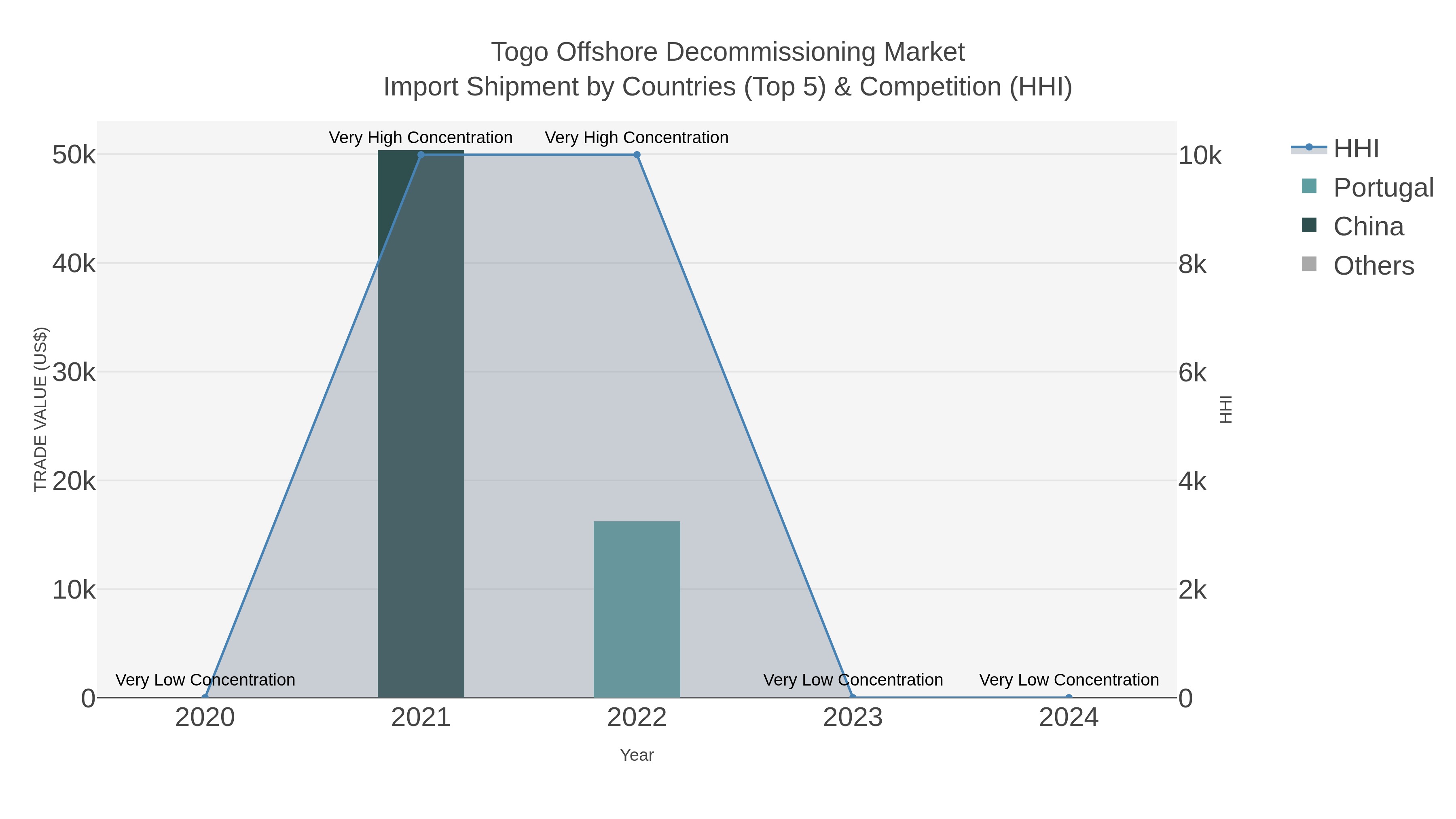 Togo Offshore Decommissioning Market Import Shipment by Countries (Top 5) & Competition (HHI)