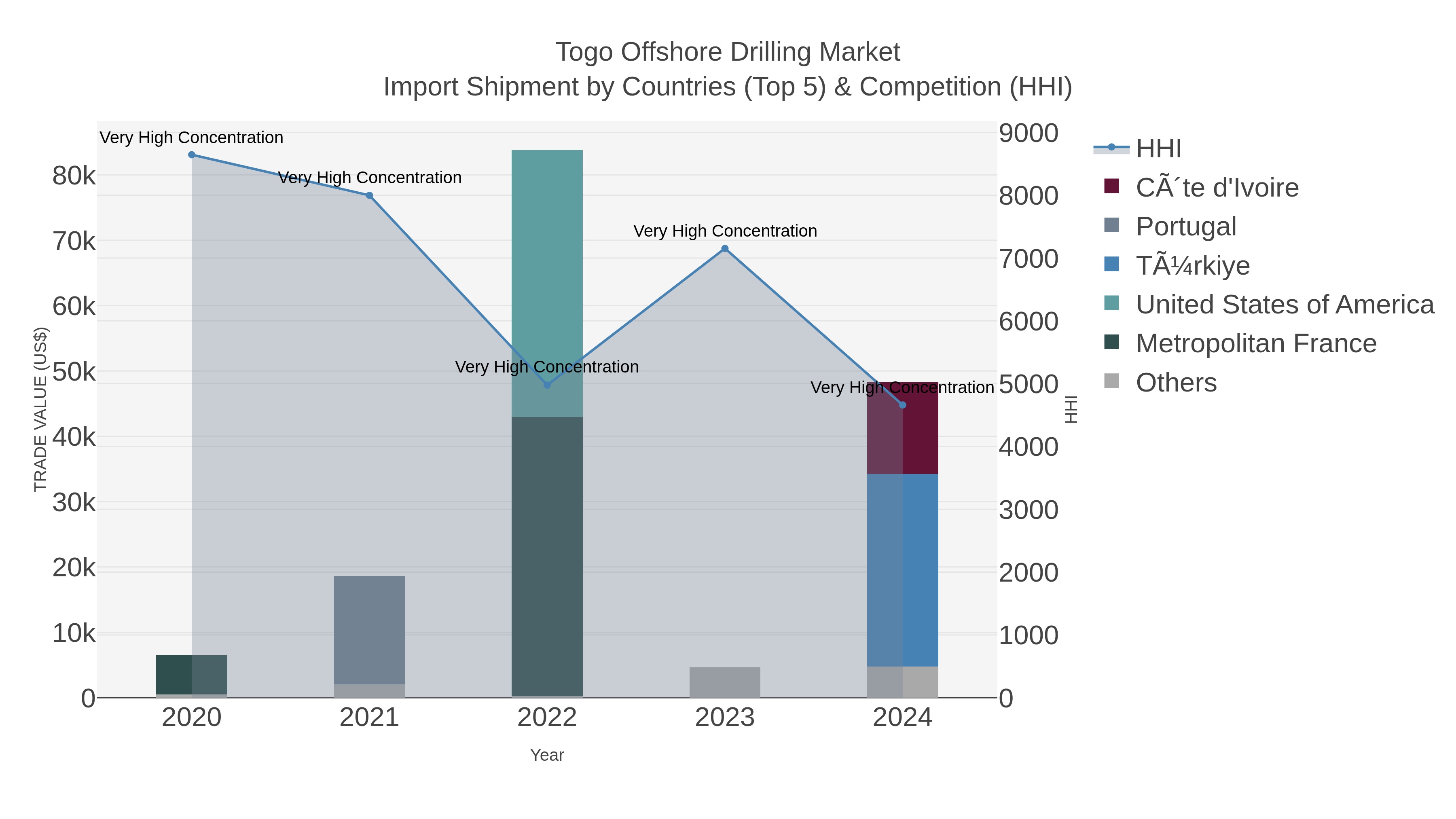 Togo Offshore Drilling Market Import Shipment by Countries (Top 5) & Competition (HHI)