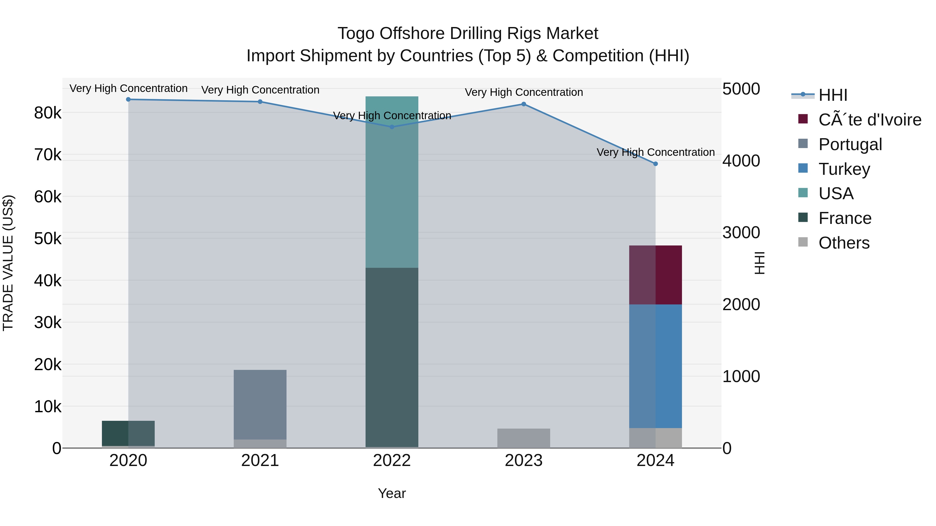 Togo Offshore Drilling Rigs Market Top 5 Importing Countries and Market Competition (HHI) Analysis