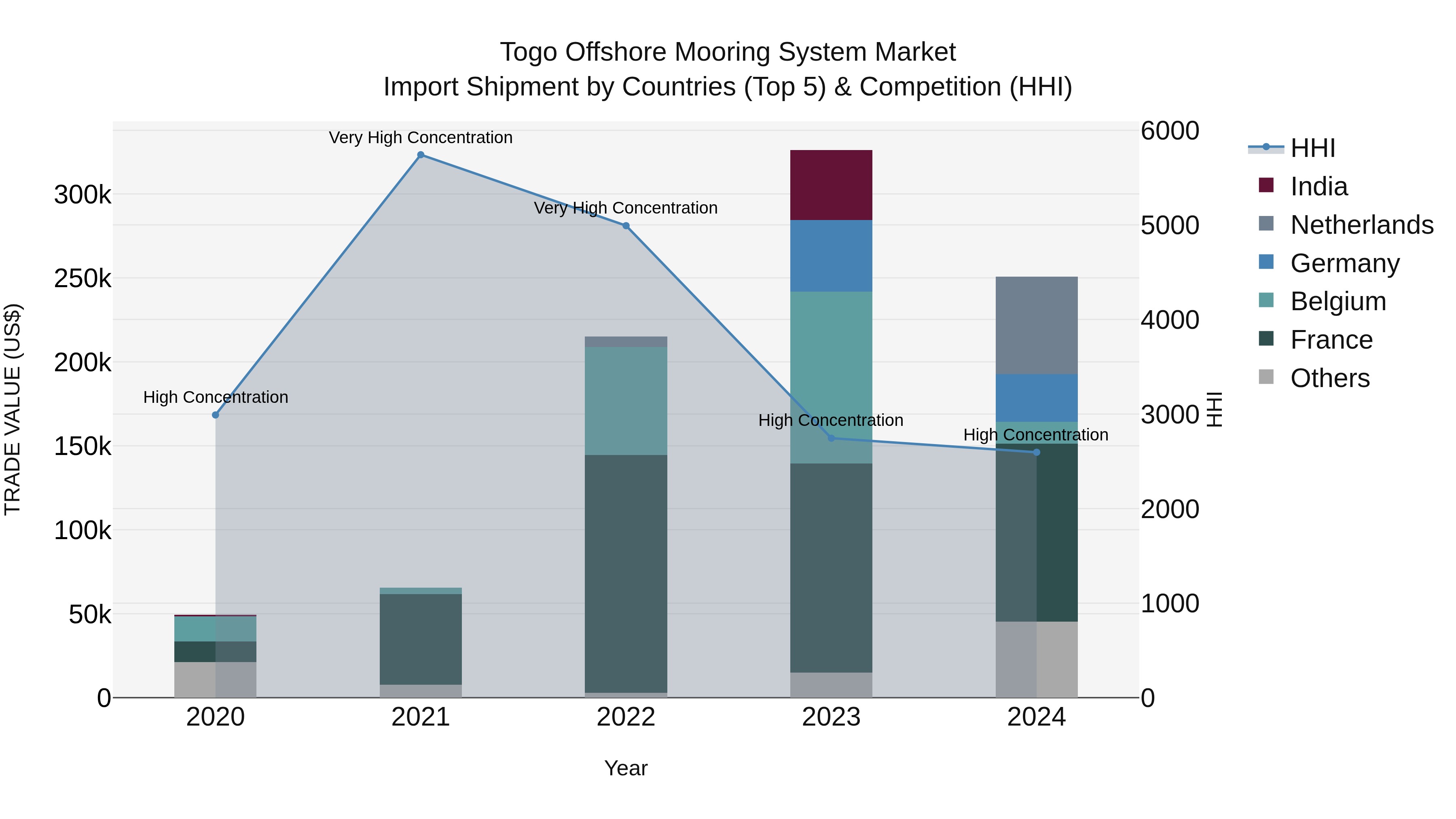 Togo Offshore Mooring System Market Top 5 Importing Countries and Market Competition (HHI) Analysis