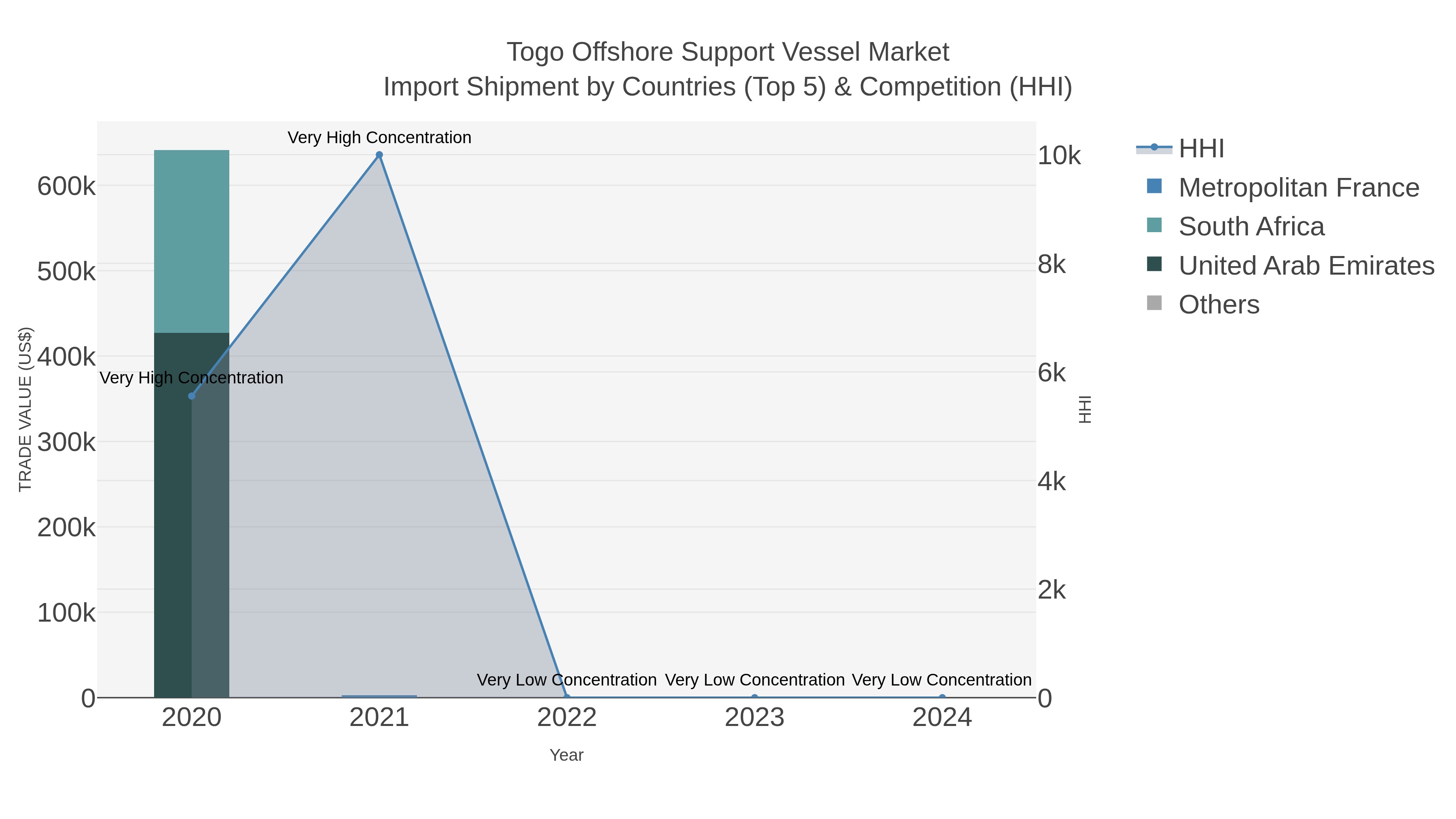 Togo Offshore Support Vessel Market Import Shipment by Countries (Top 5) & Competition (HHI)
