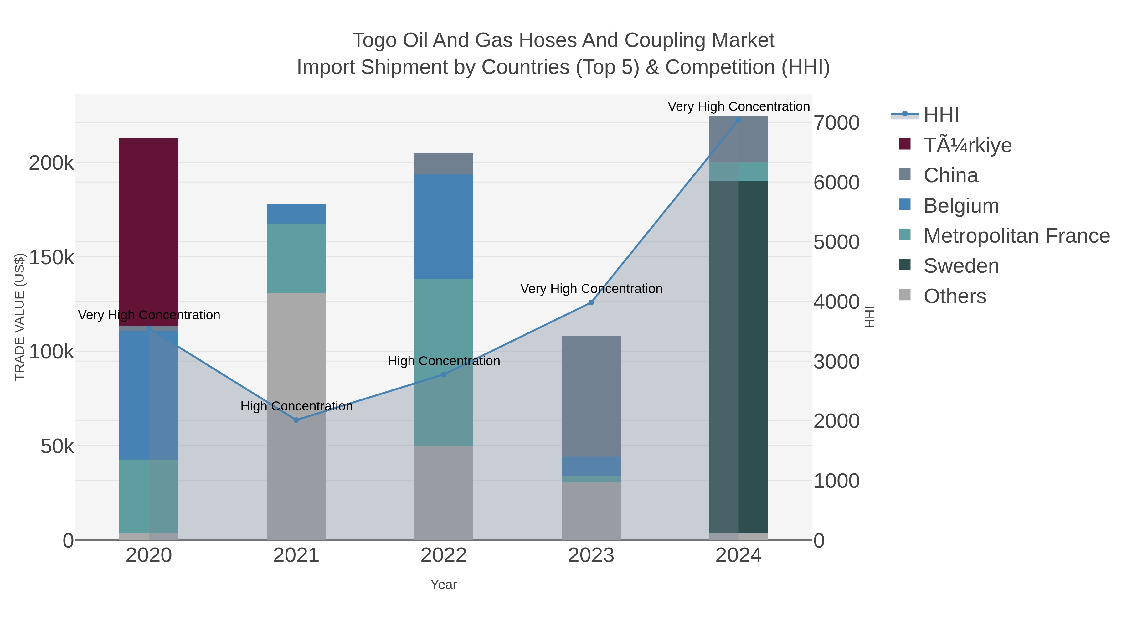 Togo Oil And Gas Hoses And Coupling Market Import Shipment by Countries (Top 5) & Competition (HHI)