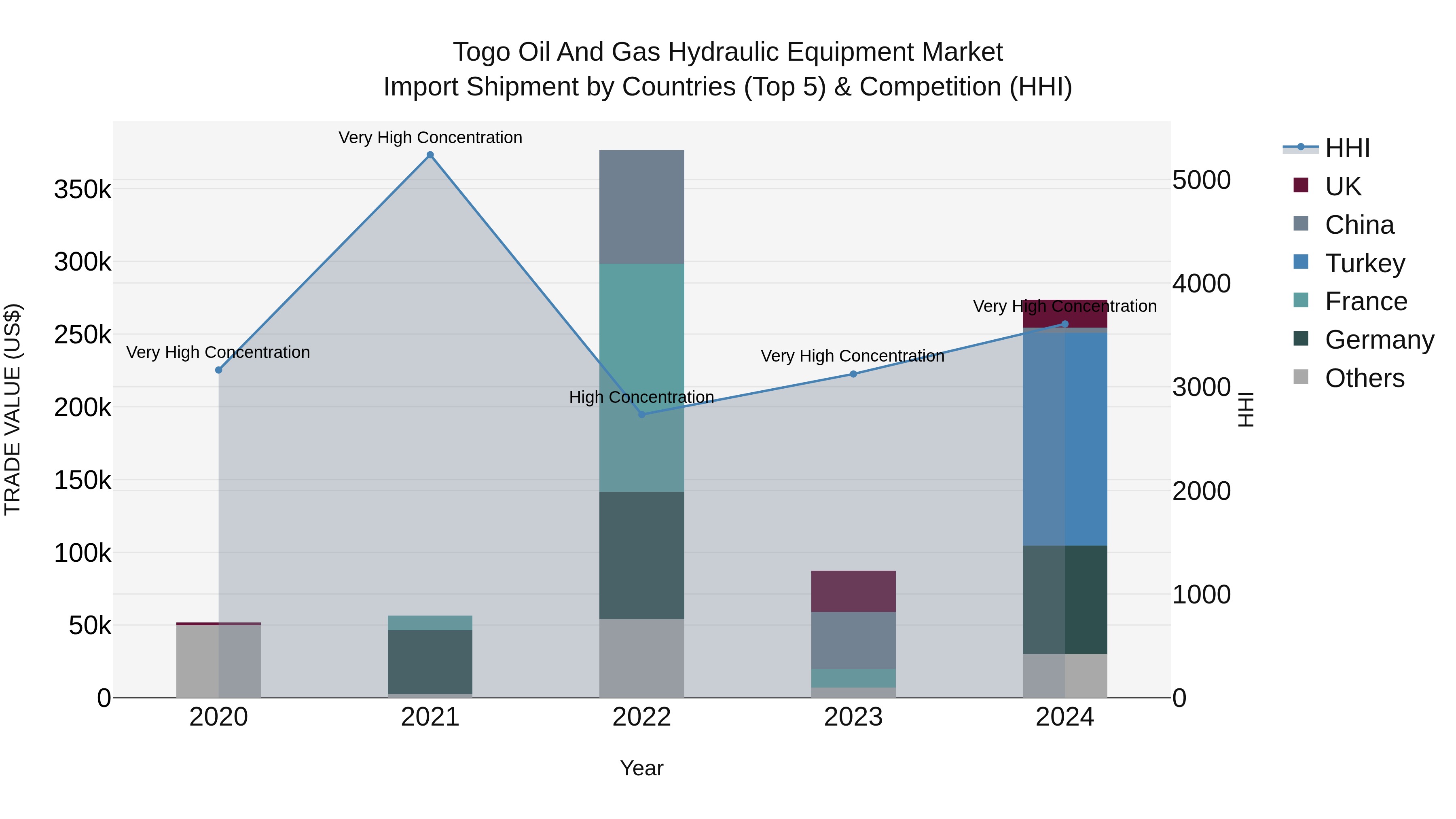 Togo Oil And Gas Hydraulic Equipment Market Top 5 Importing Countries and Market Competition (HHI) Analysis